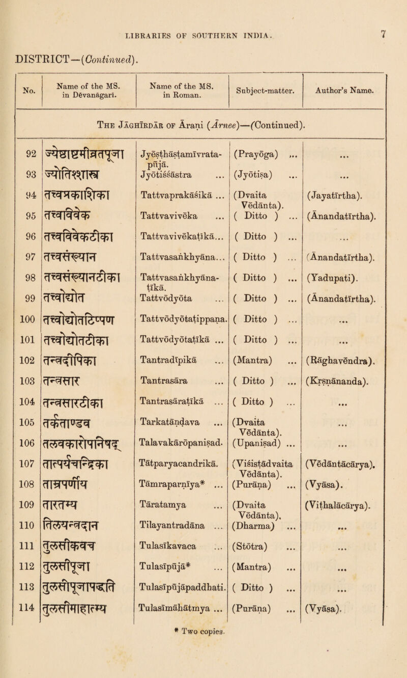 DISTRICT—(Continued). No. Name of the MS. in Devanagarl. Name of the MS. in Roman. Subject-matter. Author’s Name. The Jaghirdar of Arani (Arnee)—(Continued). 92 93 94 95 96 97 98 99 100 101 102 103 104 105 106 107 108 109 110 111 112 113 114 ^TPT^TTM <TRWTR cTRmsRRSRn tTRRTFT frr^Hftrr^mn rT^TPRST rTS^FEf'TR'TL qmwr rrr FIW5RR 395RRT?TfJq Jjesthastamivrata- puja._ Jyotissastra Tattvaprakasika ... Tattvaviveka Tattvavi vekati ka... Tattvasahkhyana... Tattvasahkhyana- tlka. Tattvodyota Tatt vody 6 tatippana. Tattvodyotatlka ... TantradTpika Tantrasara Tantrasaratlka ... Tarkatandava Talavakaropanisad. Tatparyacandrika. Tamraparmya* ... Taratamya Tilayantradana ... Tulasikavaca Tulaslpuja* Tulaslpujapaddhati Tulaslmahatmya ... (Prayoga) ... (Jyotisa) (Dvaita Vedanta). ( Ditto ) ( Ditto ) ... ( Ditto ) ( Ditto ) ... ( Ditto ) ... ( Ditto ) ( Ditto ) ... (Mantra) ( Ditto ) ( Ditto ) (Dvaita VSdanta). (Upanisad) ... (Vi^istadvaita Vedanta). (Purana) (Dvaita Vedanta), (Dharma) (Stotra) (Mantra) ( Ditto ) (Purana) (Jayatlrtha). (Anandatirtha). • • • (Anandatirtha). (Yadupati). (Anandatirtha). (RaghavSndra). (Krsnananda). (VSdantacarya). (Vyasa). (Vithalacarya). (Vyasa).