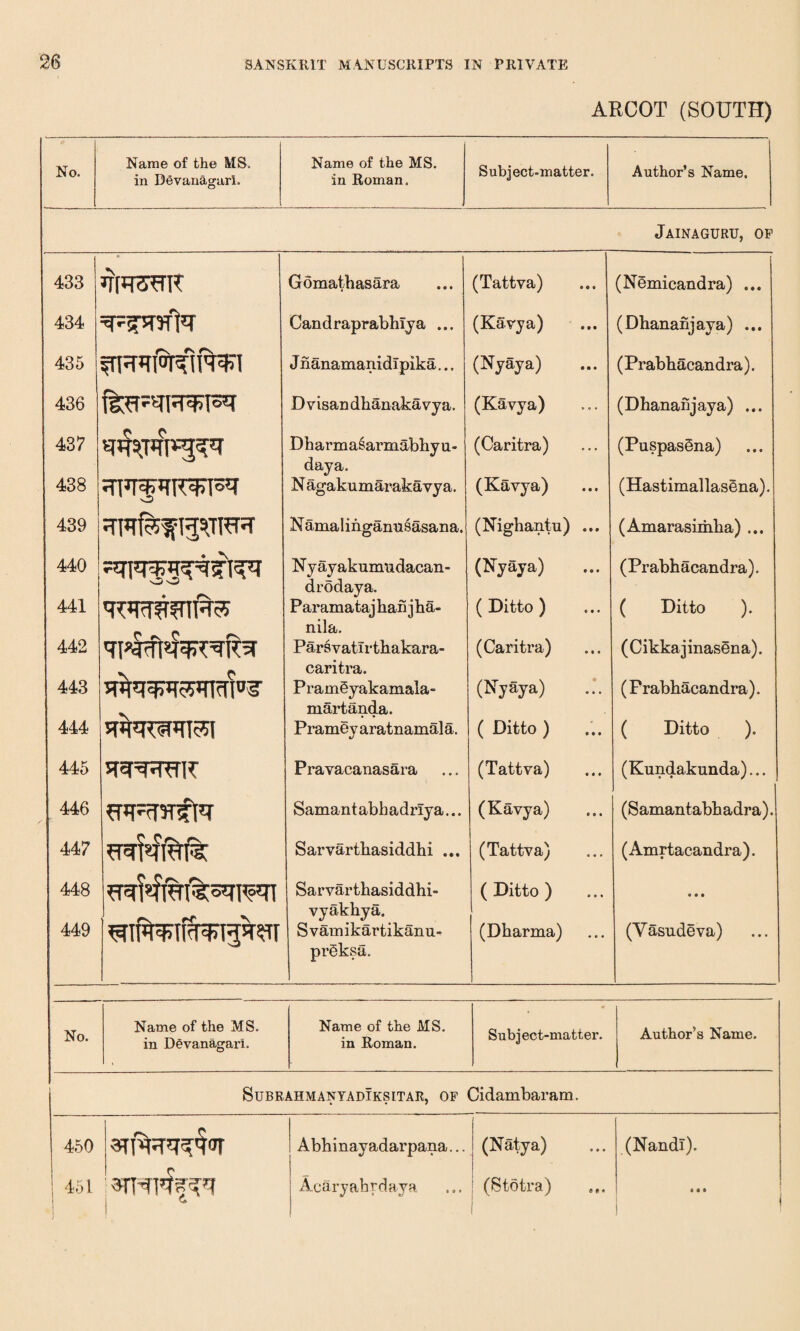 ARGOT (SOUTH) No. Name of the MS. in DevanagarL Name of the MS. in Roman. Subject-matter. Author’s Name. Jainaguru, of 433 ’TFn’TSR Gomathasara (Tattva) (Nemicandra) ... 434 Candraprabhlya ... (Kavya) (Dhananjaya) ... 435 J nanamanidipika... (Nyaya) (Prabhacandra). 436 Dvisandhanakavya. (Kavya) (Dhanafijaya) ... 437 Dharma§armabhyu- daya. (Caritra) (PuspasSna) 438 O JN agakumarakavya. (Kavya) (Hastimallasena). 439 Namalingannsasana. (Nighantu) ... (Amarasimha) ... 440 441 442 N y ay akumudacan- drodaya. Par amataj hah j ha- nila. Parsvatlrthakara- caritra. Prameyakamala- martanda. Prameyaratnamala. (Nyaya) ( Ditto ) (Caritra) (Prabhacandra). ( Ditto ). (Cikkajinasena). 443 444 (Nyaya) ( Ditto ) (Frabhacandra). ( Ditto ). 445 Pravacanasara (Tattva) (Kundakunda)... 446 ^*T-cT3T^t^r Samantabhadrlya... (Kavya) (Samantabbadra). 447 Sarvarthasiddhi ... (Tattva) (Amrtacandra). 448 449 Sarvarthasiddhi- vyakhya. Svamikartikanu- prgksa. ( Ditto ) (Dbarma) « • • (Vasudeva) No. Name of the MS. in Devanagari. Name of the MS. in Roman. Subject-matter. Author’s Name. 1 SuBRAHMANYADIKSITAR, OF Cidambaram. 450 Abhinayadarpana... (Natya) (Nandi). | 451 Acaryabrdaya (Stotra) •« »