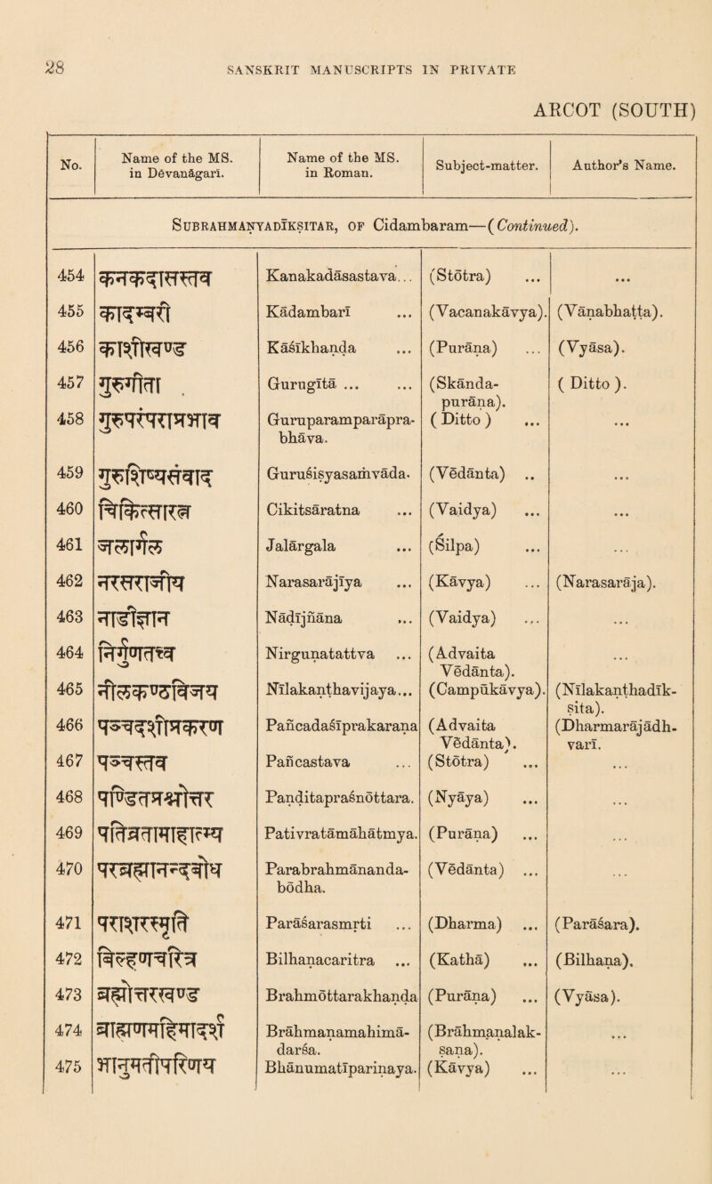 ARGOT (SOUTH) No. Name of the MS. in DCvanAgarl. Name of the MS. in Roman. Subject-matter. Author’s Name. Subrahmanvadiksitar, OF Cidambaram—(Continued). 454 Kanakadasastava... (Stotra) • • • 455 Kadambarl (Vacanakavya). (Vanabbatta). 456 Kaslkbanda (Purana) (Vyasa). 457 pjflrTT . * Guruglta ... (Skanda- purana). ( Ditto ). 458 Guruparamparapra- (Ditto) • • • bbava. 459 Gurusisyasamvada. (Vedanta) • • • 460 Cikitsaratna (Vaidya) • • • 461 Jalargala * (Silpa) 462 Narasarajiya (Kavya) (Narasaraja). 463 JTF^TR Nadrjnana (Vaidya) 464 Nirgunatattva (Advaita • • e Vedanta). 465 Nilakanthavij aya... (Campukavya). (Nllakanthadik- sita). 466 PancadasTprakarana (Advaita (Dharmarajadh- 467 Pancastava V edanta). van. (Stotra) ... 468 Panditaprasnottara. (Nyaya) ... 469 'T^rrmfF^r Pativratamabatmya. (Purana) 470 Parabrabmananda- (Vedanta) bodha. 471 'TtRTTWft c* Parasarasmrti (Dbarma) (Parasara). 472 Bilbanacaritra (Katha) (Bilbana). 473 Brabmottaraklianda (Purana) (Vyasa). 474 srrem^n^f Brabmanamahima- (Brabmanalak- • * » 475 srmrfrTRonT vj darsa. Bbanumatiparinaya. Sana). (Kavya) ♦ » •