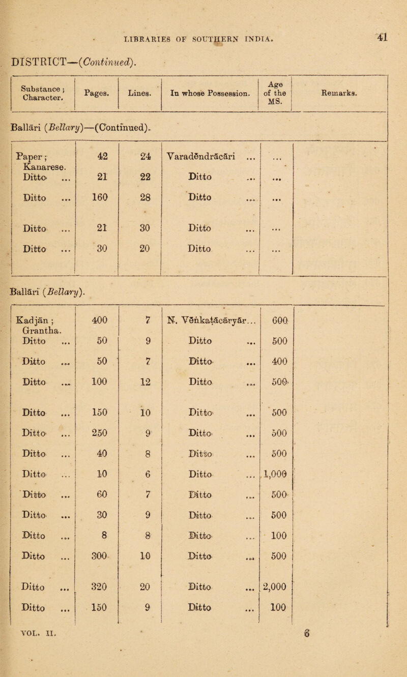 BIST RIOT—{Continued). Substance ; Character. Pages. Lines. In whose Possession. Age of the MS. Remarks. Ballari (Bellary)—(Continued). Paper; 42 24 V aradSndrScSri • • i • Kanarese. - Ditto 21 22 Ditto Ml Ditto 160 28 Ditto Ml | Ditto 21 30 Ditto • f • Ditto 30 20 Ditto • M Ball&ri [Bellary). Kadjan ; Grantha. 400 7 N. VSnkatAcary fir... 600. Ditto 50 9 Ditto 500 Ditto 50 ' 7 Ditto 400 Ditto 100 12 Ditto 500- Ditto 150 10 Ditto 500 Ditto 250 9 Ditto- 500 Ditto 40 8 Ditto 500 Ditto 10 6 Ditto .1,000 Ditto 60 7 Ditto 500- | Ditto 30 9 Ditto 500 Ditto 8 8 Ditto- 100 Ditto 300 10 Ditto . 500 Ditto 320 20 Ditto 2,000 Ditto ... 150 9 . Ditto ... 100 VOL. II, 6