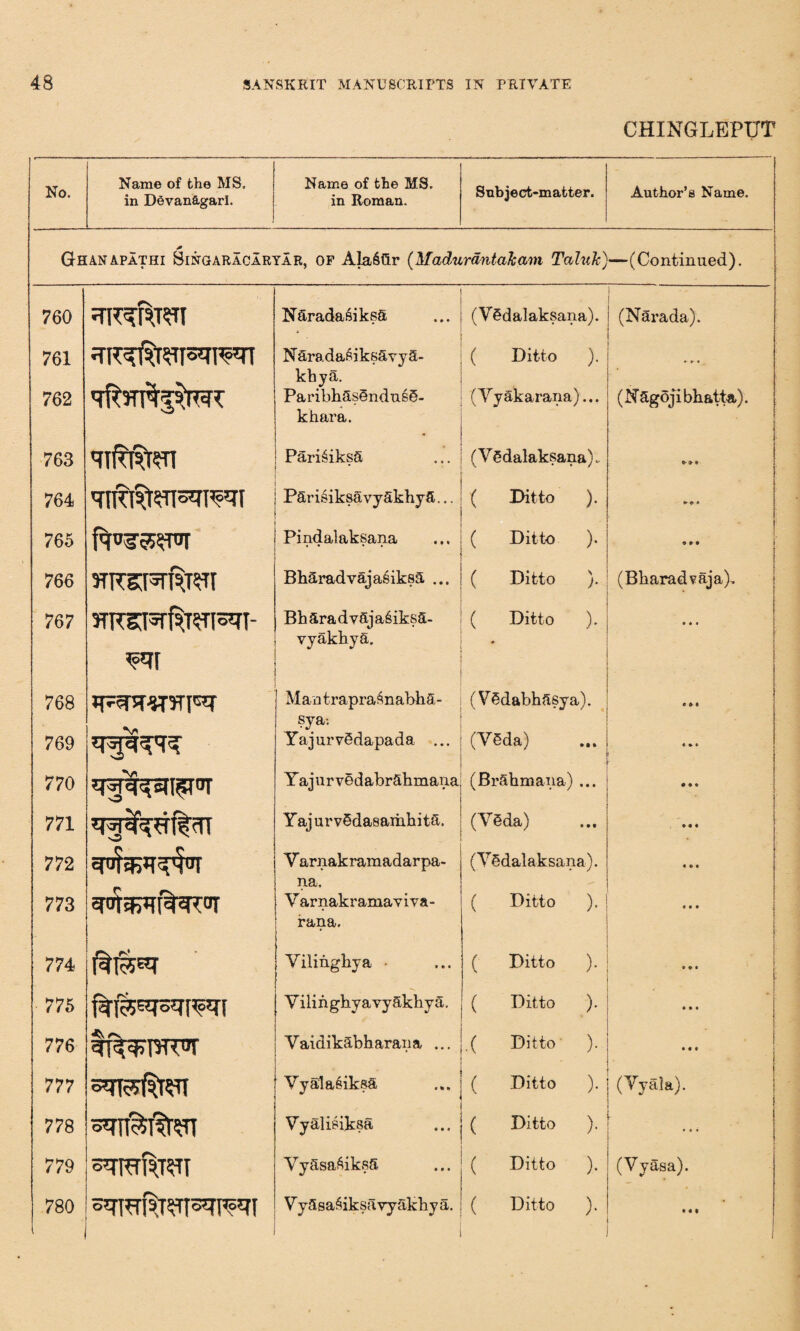 CHINGLEFUT No. Name of the MS. in Devan&garl. Name of the MS. in Roman. Subject-matter. Author’s Name. * Ghanapathi Singaracaryar, op Alaiilr (Madurantaham Taluk) —(Continued). 760 NSradasiksS (Y§dalaksana). i (N&rada). 761 762 NSrada6iksSvy&- kbya. Paribb5sendu££- khara. ( Ditto ). (YySkarana)... ♦ n (N Sgoji bbatta). 763 PariSiksS * (Ygdalaksana). 1 MM 764 aiTtuCTswri Parisiksavyakhya... ( Ditto ). *«■» 765 Pindalaksana ( Ditto ). « 9 # 766 STKSFmUTT BbaradvajaSiksS ... ( Ditto ). (Bbaradvaja), 767 5TTCSI3r$T?Tl<BTT- BbSradvSja6iksa- vyakbyS. ( Ditto ). • * • 768 769 Man traprasnabhS- sya-. YajurvSdapada ... (VSdabbftsya). (YSda) « »* | 770 Y aj ur vedabr5hmana (Br5bmana) ... • •• 771 Yaj urvSdasambita. (VSda) ... • 772 Yarnakramadarpa- (VSdalaksana). 773 n.a, V arnakramaviva- rana. ( Ditto ). « • • 774 Vilingbya • ( Ditto ). **• 775 Yilingbyavy&kbytt. ( Ditto ). • • • 776 Vaidikabharaim ... .( Ditto ). • • # 777 . Vyalasiksa ( Ditto ). (Yyala). 778 Yyalisiksa ( Ditto ). • it 779 Yy5sa6iksS ( Ditto ). (Yyasa). 780 YySsa^iksavyakbya. ( Ditto ). 1