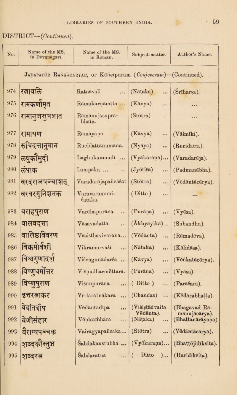 DISTRICT—(Continued). No. Name of the MS. in Devanagarl. Name of the MS. in Roman. Subject-matter. Author’s Name. Jadapatttr Rangacaryar, of Kailcipnram (Conjeveram)— -(Continued). 974 Ratnavali (Nataka) s (Srikarsa). 975 Ramakarnamrta ... (Kavya) » « « 976 wig^iwrifr Ramanujasupra- bhata. (Stotra) • • « 977 Ramayana (Kavya) (Valmiki). 978 Rucidattanumana. (Nyaya) (Rucidatta). 979 aprigfi Laghukamnudl ... (Vyakarana)... (Varadaraja). 980 Lampaka ... (Jyotisa) (Padmanabka). 981 V aradarajapancasat. (Stotra) (V edantacary a). 982 Varavaramuni- sataka. (Ditto) • • • 983 Varahapurana (Purana) (Vyasa). 984 3W^tTI Vasavadatta (Akkyayika)... (Subandhu). 985 Y asisthavivarana... (Vedanta) ... (Ramadeva). 980 *\ _r VikramorYaSi (Nataka) (Kalidasa). 987 Visvagunadarisa ... (Kavya) (Vgnkatacarya). 988 o Y isnudkarmottara. (Purana) (Yyasa). 989 i%gtr*T'jr Visnupurana ( Ditto ) (ParaSara). 990 ^fTCerTqR Vrttaratnakara ... (Ckandas) ... (KSdarabkatta). 991 992 V^dantadlpa Venlsamkara (Visistadvaita Vedanta). (Nataka) (Bhagavad Ra- manujacarya). (Bkattanarayana). 993 V airagyapancaka... (Stotra) (Vedamtacarya). 994 Sabdakaustubka ... (Vyakarana)... (Bkattojidlksita). *