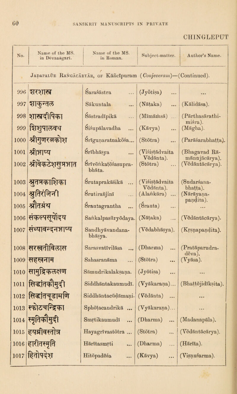 CHINGLEPUT No. Name of the MS. in DevanagarL Name of the MS. in Roman. ( Subject-matter. Author’s Name. f Jadapalur Rangacaryar, of Kancipuran] i (Conj ever am)— (Continued). 996 warn A Sarasastra (Jyotisa) • • • 997 stffces Sakuntala (Nataka) (Kalidasa). 998 999 O A Sastradlpika a Sisupalavadha (Mlmamsa) .,. (Kavya) (Parthasarath i- misra). (Magha). 1000 a Srlgunaratnakosa... (Stotra) (Parasarabhatta). 1001 1002 / Sribhasya / • Srlvehkatesasupra- bhata. (Visistadvaita Vedanta). (Stotra) (Bhagavad Ra- manujaearya). (V edantacary a). 1003 1004 1005 a Srutaprakasika ... a SrutiranjinI a Srautagrantha (Visistadvaita Vedanta). (Alankara) ... A (Srauta) (Sudarsana- bhatta). (Narayana- pandita). • • • 1006 Sahkalpasuryodaya. (Nataka) (Vedantacarya). 1007 Sandkyavandana- bhasya. (Vedabhasya). (Krsnapandita). 1008 1009 S aras vatl vilasa Sahasranama (Dbarma) (Stotra) (Prataparudra- deva). (Vyasa). 1010 rs ♦ #s Samudrikalaksana. (Jyotisa) • • • 1011 Siddhantakaumudi. (V yakarana)... (Bhattojidlksita). 1012 Siddhantacudamani. (Vedanta) • • « 1013 Spbotacandrika ... (Vyakarana)... • • • 1014 Smrtikaumudi (Dharma) (Madanapala). 1015 Hayagrivastotra ... (Stotra) (Vedantacarya). 1016 fiC^u HarTtasmrti (Dharma) (Harlta). 1017 Hitopad§sa (Kavya) (Visnusarma).