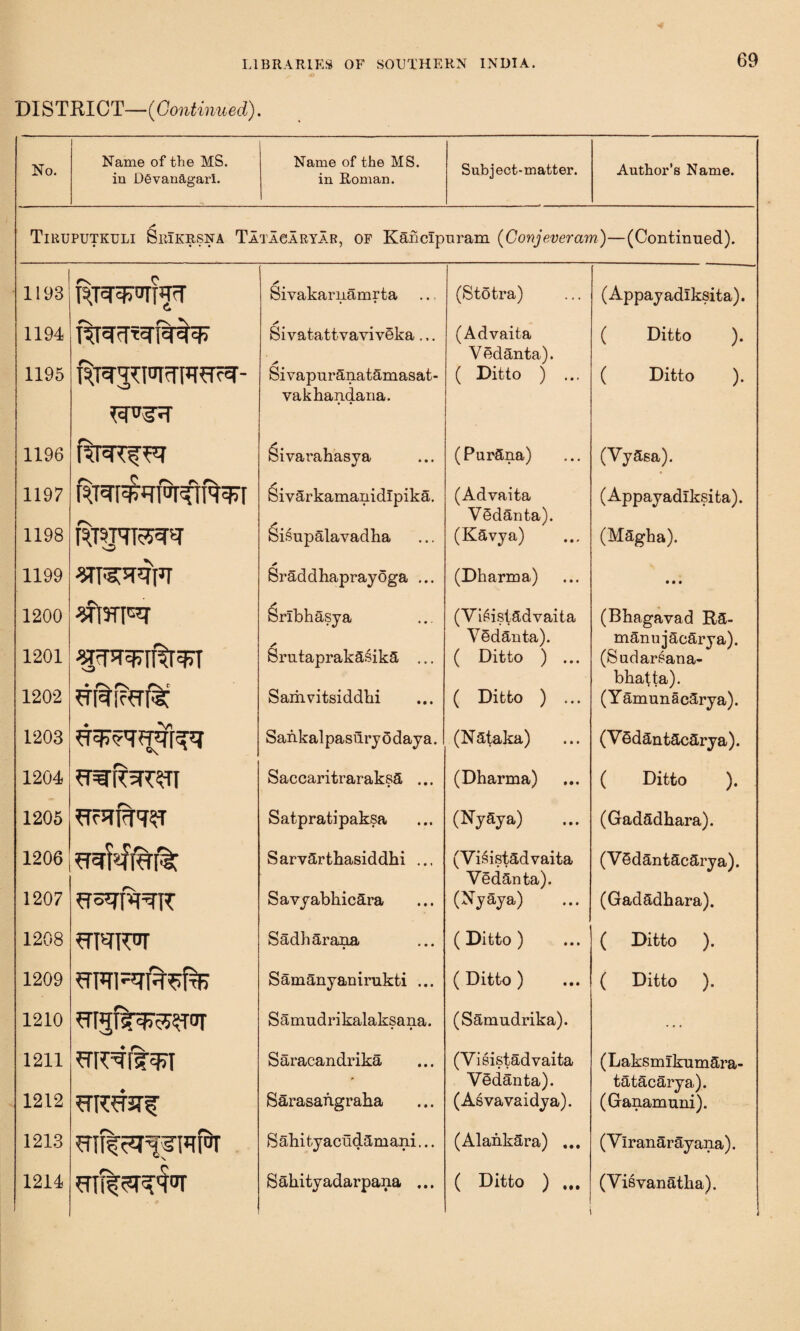 DISTRICT—(Continued). No. Name of the MS. in DgvanAgarl. Name of the MS. in Roman. Subject-matter. Author’s Name. Tiruputkbli SkIkrsna Tatacaryar, of Kahclp uram (Conjeveram)—(Continued). 1193 1 Sivakamamrta (Stotra) (Appayadiksita). 1194 * Sivatattvaviveka.,. (Advaita ( Ditto ). r\ * Sivapuranatamasat- Vedanta). 1195 Rwguwrurgr- ( Ditto ) ... ( Ditto ). vakhandaria. 1196 fwf^f S§ivarahasya (Purana) (Vyasa). 1197 * Sivarkamanidlpika. (Advaita (Appayadiksita). Vedanta). 1198 RPJWPT Sisupalavadha (Kavya) (Magha). 1199 Sraddhaprayoga ... (Dharma) • • • 1200 ^ft9TFI * Srlbhasya (Visistadvaita (Bbagavad Ra- 1201 * Srutaprakasika ... Vedanta). ( Ditto ) ... manujacarya). (Sudarsana- 1202 ♦ V\ Samvitsiddki ( Ditto ) ... bhatta). (Yamunacarya). 1203 Sahkalpasilryodaya. (Na^aka) (Vedantacarya). 1204 Saccaritraraksa ... (Dharma) ( Ditto ). 1205 Satpratipaksa (Nyaya) (Gadadhara). 1206 Sarvarthasiddhi ... (Visistadvaita (Vedantacarya). Vedanta). 1207 Savyabhicara (Nyaya) (Gadadhara). 1208 utwt Sadharana ( Ditto ) ( Ditto ). 1209 Samanyanirukti ... ( Ditto ) ( Ditto ). 1210 urgf^F^ror Samudrikalaksana. • • (Samudrika). 1211 Saracandrika (Visistadvaita (Laksmlkumara- * Vedanta). tatacarya). 1212 Sarasangraha (Asvavaidya). (Ganamuni). 1213 Sabityacudamani... (Alankara) ... (V Iranarayana).