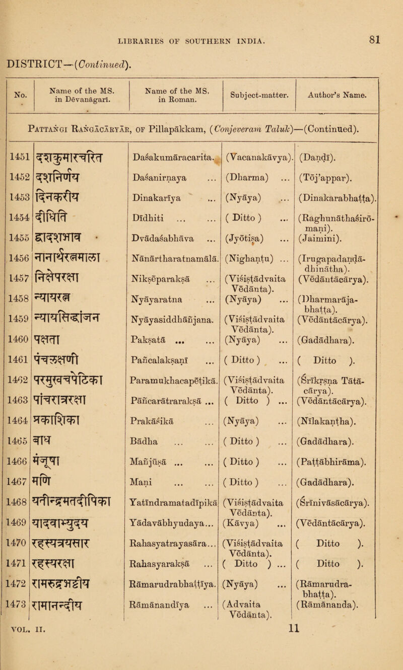 DISTRICT—(Continued). No. Name of the MS. in Devanagarl. Name of the MS, in Roman. Subject-matter. Author’s Name. Pattangi Rangacaryar, of Pillapakkam, (Conjeveram Taluh) —(Continued). 1451 YFpriunhr Dasakumaracarita. (Yacanakavya). (Dandl). 1452 1453 YUFfrfc Dasanirnaya Dinakariya (Dbarma) (Nyaya) (Toj’appar). (Din akarabbatta). 1454 ^IIUFT Didhiti ( Ditto ) (Ragbunatbasiro- mani). 1455 srem • DvadaSabbava (Jyotisa) (Jaimini). 1456 rv *\ Nanartbaratnamala. (Nigbantu) ... (Irugapadanda- dbinatha). 1457 Nikseparaksa (Visistadvaita Vedanta). (Vedantacarya). 1458 Nyayaratna (Nyaya) (Dharmaraja- bhatta). 1459 Nyayasiddhanjana. (Yisistadvaita Vedanta). (Yedantacarya). 1460 tty Paksata ... (Nyaya) (Gadadbara). 1461 Pancalaksanl ( Ditto ) ( Ditto ). 1462 Param ukliacapgtika. (Yisistadvaita Yedanta). (Srlkrsna Tata- carya). 1463 Pancaratraraksa ... ( Ditto ) ... (Yedantacarya). 1464 Prakasika (Nyaya) (Nllakantba). 1465 SIFT Badba ( Ditto ) (Gadadbara). 1466 WY Manjusa ... ( Ditto ) (Patt abbir ama). 1467 RFT Mani ( Ditto ) (Gadadbara). 1468 Y atlndramatadlpika (Yisistadvaita Yedanta). y (Srlnivasacarya). 1469 «n^n*g^T Y adavabbyudaya... (Kavja) (Yedantacarya). 1470 Rabasyatrayasara... (Yisistadvaita Yedanta). ( Ditto ). 1471 Rahasyaraksa ( Ditto ) ... ( Ditto ). 1472 l'f^?3T5[q Ramarudrabbattiya. (Nyaya) (Ramarudra- bbatta). 1473 U*TFF#T Ramanandiya (Advaita Yedanta). (Ramananda). YOL. II. 11