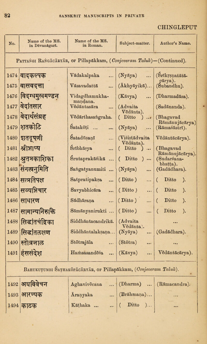 CHINGLEPUT No. Name of the MS. in DSvanagarl. Name of the MS. in Roman. S ub j ect -matter. Author’s Name. Pattangi Rangacaryar, of Pillapakkam, (Conjeveram Taluk)- — (Continued). 1474 Vadakalpaka (Nyaya) * (Srlkrsnatata- 1475 CV Vasavadatta (Akhyayika)... carya). (Snbandhu). 1476 W • V idagdhamukha- (Kavya) (Dharmadasa). 1477 mandana. Vedantasara (Advaita (Sadananda). Vedanta). 1478 V Sdarthasaii.gr aha. ( Ditto ) ..# (Bhagavad rv a Satakoti ... Ramanujacarya) 1479 (Nyaya) (Ramasastrl). 1480 * SatadusanI (Visistadvaita Vedantacarya). rv Sribhasya Vedanta). 1481 Wfri’sq ( Ditto ) ... ( Bhagavad rv a Srntaprakasika ... Ram anuj acarya). 1482 WHFTTCRj'T ( Ditto ) ••• (Sudarsana- o  • rv rv bhatta). 1483 1484 rv Sangatyanumiti ... Satpratipaksa (Nyaya) ( Ditto ) (Gadadhara). ( Ditto ). 1485 Savyabhicara ( Ditto ) ( Ditto ). 1486 wim Sadharana ( Ditto ) ( Ditto ). 1487 *n*TPR%si% Samanyanirukti ... ( Ditto) ( Ditto ). 1488 Siddhantacandrika. (Advaita • • • Vedanta}. 1489 knsfa^fr'T Siddhantalaksana... (Nyaya) (Gadadhara). 1490 ♦ * *v S tot raj ala Hamsasandesa (Stotra) (Kavya) Vedantacarya). 1491 Bahukutumbi Sathakopacaryar, of PillapSkkam, (Qonjevei am Taluk), 1492 Aghavivecana (Dharma) 1493 Aranyaka (BrAhmana)... (Ramacandra).