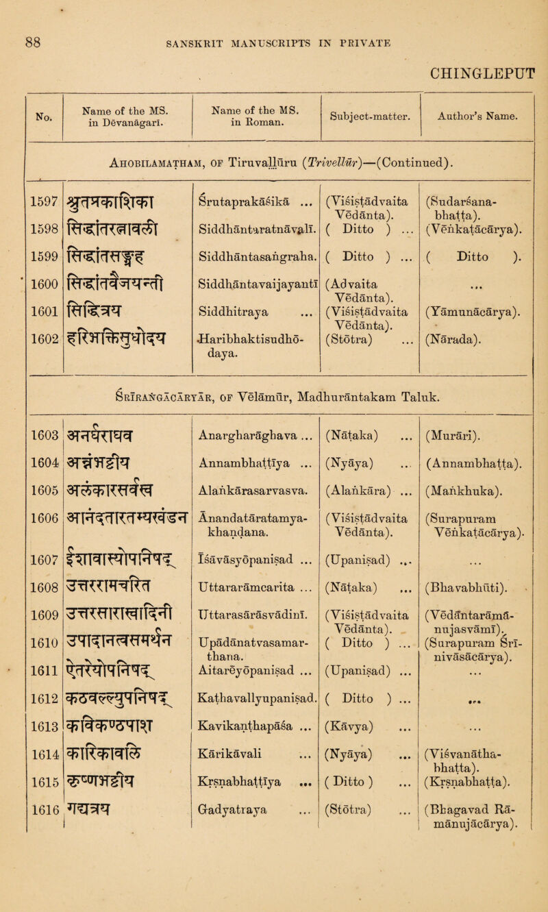 CHINGLEPUT No. Name of the MS. in Devanagarl. Name of the MS. in Roman. Sub j ect-matter. Author’s Name. Ahobilamatham, of Tiruvalluru (Ti *ivellur)—(Continued). 1597 * Srutaprakasika ... (Visistadvaita (Sudarsana- rv ♦ rs 1598 Siddhantaratnavall. Vedanta). bhatta). ( Ditto ) ... (V enkatacarya). 1599 McRTJf Siddhantasaiigraba. ( Ditto ) ... ( Ditto ). 1600 Siddbantavai j ayantl (Advaita M • 1601 Siddbitraya Vedanta). (Visistadvaita (Yamunaearya). 1602 •Haribbaktisudbo- Vedanta). (Stotra) (Narada). day a. Srirangacaryar, of Velamur, Madburantakam Taluk. 1603 Anargbaragbava ... (Nataka) (Murari). 1604 Annambbattiya ... (Nyaya) (An nambbatta). 1605 ♦ • Alankarasarvasva. (Alankara) ... (Mankbuka). 1606 Anandataratamya- ( V isist advaita (Surapuram khandana. • • Vedanta). Venkatacarya). 1607 rs Isavasyopanisad ... (Upanisad) ... ... 1608 StR^PT^RcT Uttararamcarita ... (Nataka) (Bbavabbilti). 1609 Uttarasarasvadinl. (Visistadvaita (Ved^ntaramS,- __o_ Vedanta). nujasvaml)v 1610 3'TRH^WFT U padanat vasamar- ( Ditto ) ... (Surapuram Sri- 1611 ^hit'TR'TU rv tbaria. Aitareyopanisad ... (Upanisad) ... nivasacarya). • • • 1612 Katbavallyupanisad. ( Ditto ) ... 1613 ^I%^3VT3T Kavikantbapasa ... (Kavya) • • • 1614 Karikavali • (Nyaya) (Visvanatba- bhatta). 1615 Krsnabbattlya ( Ditto ) (Krsnabbatta). 1616 Wrq Gadyatraya i (Stotra) (Bbagavad Ra- manujaearya). |