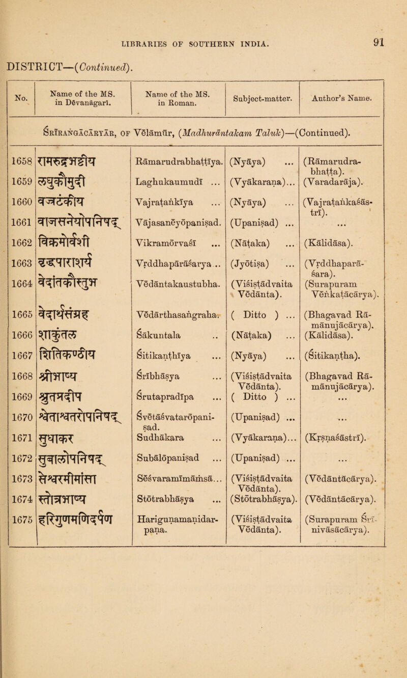 DISTRICT—( Continued). No. Name of the MS. in DSvanagarl. Name of the MS. in Roman. Subject-matter. Author’s Name. * Srirangacaryar, of YSlamilr, (Madhurantaham Taluk)—(Continued). 1658 Ramarudrabhattlya. (Nyaya) (Ramarudra- 1659 ♦ rv LaghukaumudI ... (Yyakarana)... bhatta). (Yaradaraja). 1660 Yajratankiya (Nyaya) (Yajratankasas- V \ rv trl). 1661 Y aj asaney opanisad. (Upanisad) ... • • • 1662 T%^T^Tt Yikramorva§I (Nataka) (Kalidasa). 1663 Yrddhapara^arya .. (Jyotisa) (Yrddhapara- sara). 1664 Y§ d antakaustubha. (Yisistadvaita (Surapuram Yedanta). Yen k atacary a). 1665 YSdarthasangraha. ( Ditto ) ... (Bhagavad Ra- A Sakuntala manujacarya). 1666 (Nataka) (Kalidasa). 1667 I%TcFFSFT > Sitikanthlya (Nyaya) (Sitikantha). 1668 sforrar r\ Srlbhasya (Yisistadvaita (Bhagavad Ra- * Srutapradipa YSdanta). manujacarya). 1669 ( Ditto ) ... • • • 1670 &v§tasvataropani- (Upanisad) ... • • • sad. 1671 gsrFFt Sudhakara (Yyakarana)... (KrsnasastrT). 1672 Subalopanisad (Upanisad) ... * i« 1673 S£s varamimamsa... (Yisistadvaita (YSdantScarya). Yedanta). 1674 Stotrabhasya (Stotrabhasya). (YSdantacarya). 1675 ^onrf&r^or Harigunamanidar- (Yisistadvaita (Surapuram Sri i