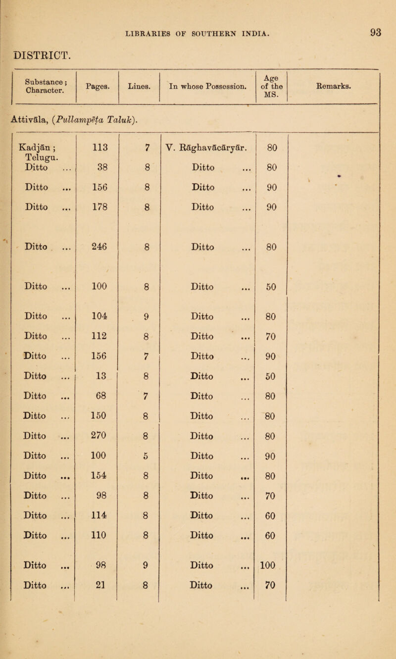 DISTRICT. Substance; Character. Pages. Lines. In whose Possession. Age of the MS. Remarks. Attivala, (Pullampeta Taluk). Kadjan ; 113 7 V. R3ghavSc5rySr. 80 Telugu. Ditto 38 8 Ditto ♦ • • 80 Ditto 156 8 Ditto • • • 90 * Ditto 178 8 Ditto • • • 90 Ditto 246 8 Ditto • • • 80 Ditto 100 8 Ditto • M 50 Ditto 104 9 Ditto • • • 80 Ditto 112 8 Ditto • • • 70 Ditto 156 7 Ditto • • < 90 Ditto 13 8 Ditto • • • 50 Ditto 68 7 Ditto ... 80 Ditto 150 8 Ditto .. . 80 Ditto 270 8 Ditto • • • 80 Ditto 100 5 Ditto • • • 90 Ditto 154 8 Ditto 4»« 80 Ditto 98 8 Ditto • • • 70 Ditto 114 8 Ditto • • • 60 Ditto 110 8 Ditto • • • 60 Ditto 98 9 Ditto • • • 100 Ditto 1 21 8 Ditto 70 l