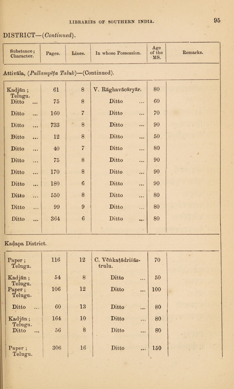 DISTRICT—(Continued). Substance; Character. Pages. Lines. In whose Possession. Age of the MS. Remarks. Attivala, (Pullamyeta Taluk)—(Continued). Kadjan ; 61 8 Y. Raghav5caryar. 80 Telugu. Ditto 75 8 Ditto 60 Ditto 160 7 Ditto 70 Ditto 733 ' 8 Ditto 90 Ditto 12 8 Ditto 50 Ditto 40 7 Ditto 80 Ditto 75 8 Ditto 90 Ditto 170 8 Ditto 90 Ditto 180 6 Ditto 90 Ditto 550 8 Ditto 80 Ditto 99 9 Ditto 80 Ditto 364 6 Ditto 80 Kadapa District. Paper ; Telugu. 116 12 C. YSukatadrisSs- 70 • trulu. Kadjan ; 54 8 Ditto 50 Telugu. Paper; Telugu. 106 12 Ditto 100 Ditto 60 13 Ditto 80 Kadjan; 164 10 Ditto 80 Telugu. Ditto 56 8 Ditto 80 Paper ; 306 16 Ditto 150 Telugu. J 1