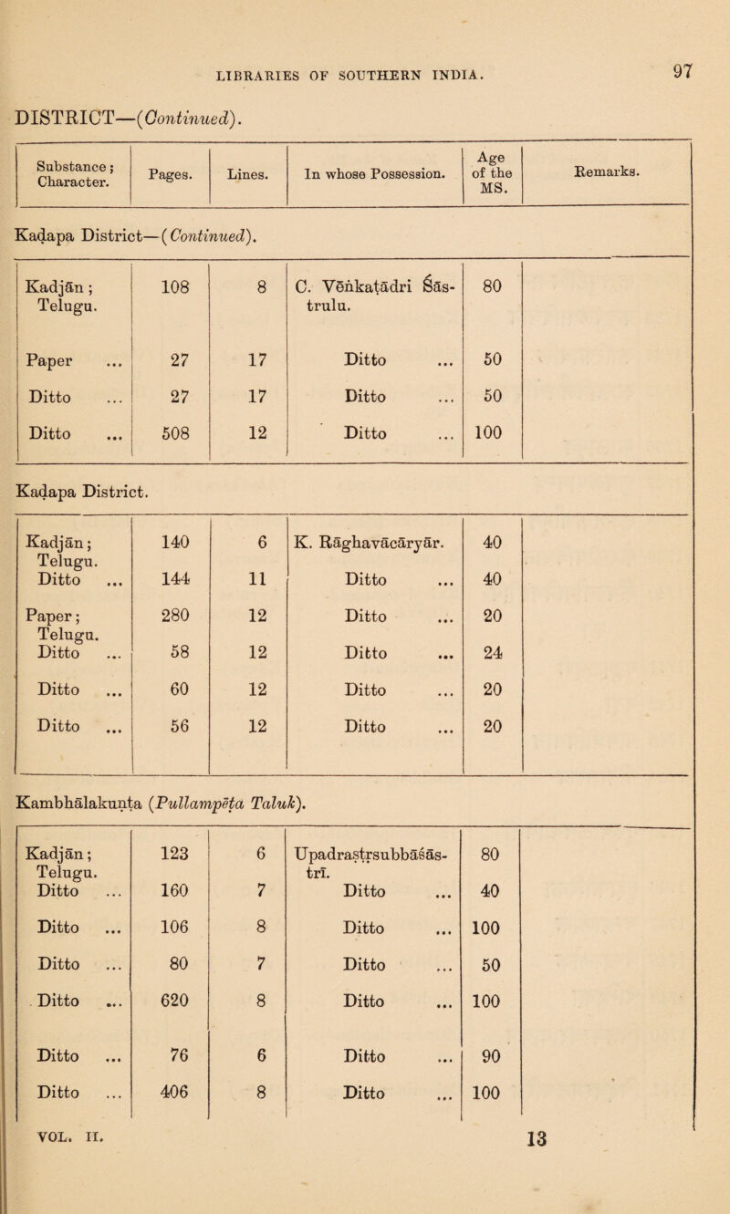 DISTRICT—(Continued). Substance; Character. Pages. Lines. In whose Possession. Age of the MS. Remarks. Kadapa District—(Continued). KadjSn ; 108 8 C. VSnkat&dri S&s- 80 Telugu, trulu. Paper 27 17 Ditto 50 Ditto 27 17 Ditto 50 Ditto 508 12 Ditto 100 Kadapa District. Kadjan; 140 6 K. Raghavacciryar. 40 Telugu. Ditto 144 11 Ditto 40 Paper; Telugu. 280 12 Ditto 20 Ditto 58 12 Ditto 24 Ditto 60 12 Ditto 20 Ditto 56 12 Ditto 20 Kambhalakunta (Pullampeta Taluk). Kadjan; 123 6 Upadrastrsubbasas- 80 Telugu. Ditto 160 7 trl. Ditto • • • 40 Ditto 106 8 Ditto • • • 100 Ditto 80 7 Ditto • • • 50 Ditto 620 8 Ditto • • • 100 Ditto 76 6 Ditto * •« 90 Ditto 406 8 Ditto • • * 100 VOL. II. 13