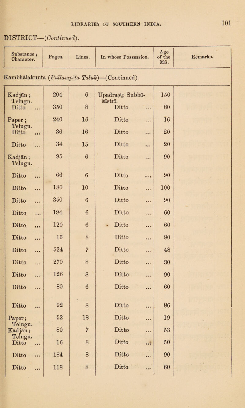 DISTRICT—{Continued). Substance; Character. Pages. Lines. In whose Possession. Age of the MS. Remarks. Kambhalakunta (Pullampeta Taluk)—(Continued). Kadjan ; Telugu. 204 6 Upadrastr Subba- 6astri. 150 Ditto 350 8 Ditto 80 Paper; Telugu. 240 16 Ditto 16 Ditto 36 16 Ditto 20 Ditto 34 15 Ditto 20 Kadjan ; Telugu. 95 6 Ditto 90 Ditto 66 6 Ditto ... 90 Ditto 180 10 Ditto 100 Ditto 350 6 Ditto 90 Ditto 194 6 Ditto 60 Ditto 120 6 • Ditto 60 Ditto 16 8 Ditto 80 Ditto 524 7 Ditto 48 Ditto 270 8 Ditto 30 Ditto 126 8 Ditto 90 Ditto 80 6 Ditto 60 Ditto 92 8 Ditto 86 Paper; Telugu. 52 18 Ditto 19 Kadjan; Telugu. 80 7 Ditto 53 Ditto 16 8 Ditto 50 Ditto 184 8 Ditto 90