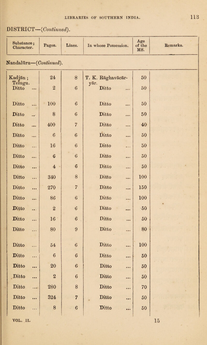 DISTRICT—(Continued). Substance; Character. Pages. Lines. In whose Possession. Age of the MS. Remarks. N an dalur n—(Continued). Kadjan ; Telugu. 24 8 T. K. Raghavacar- yar. 50 Ditto 2 6 Ditto 50 Ditto 100 6 Ditto 50 Ditto 8 6 Ditto 50 Ditto 400 7 Ditto 40 Ditto 6 6 Ditto 50 Ditto 16 6 Ditto 50 Ditto 6 6 Ditto 50 Ditto 4 6 Ditto 50 Ditto 340 8 Ditto 100 Ditto 270 7 Ditto 150 Ditto 86 6 Ditto 100 Ditto 2 6 Ditto 50 • Ditto 16 6 Ditto 50 Ditto 80 9 Ditto 80 Ditto 54 6 Ditto 100 Ditto 6 6 Ditto 50 Ditto 20 6 Ditto 50 .Ditto 2 6 Ditto 50 Ditto 280 8 Ditto 70 Ditto 324 7 Ditto 50 Ditto 8 6 Ditto 50 VOL. n. 15