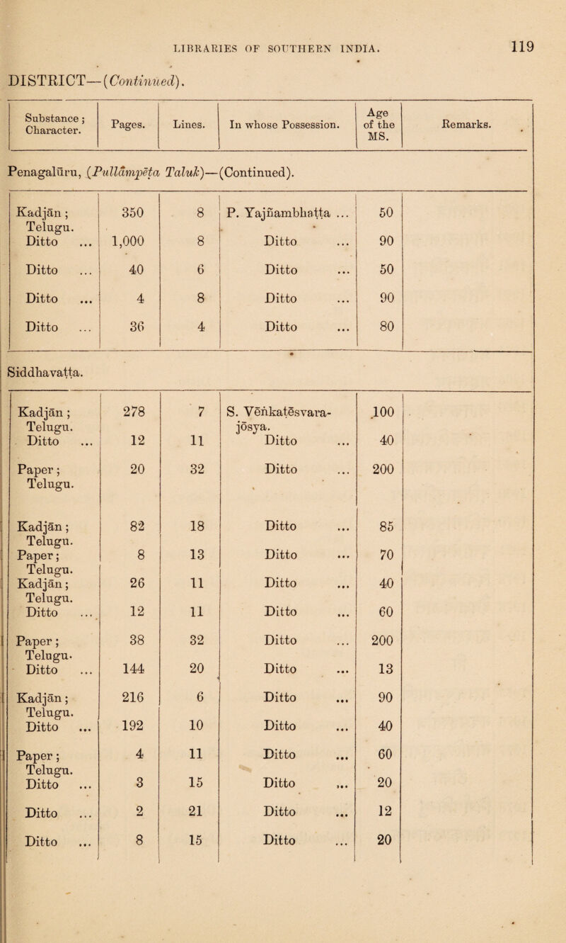 • * DISTRICT— (Continued). Substance; Character. Pages. Lines. In whose Possession. Age of the MS. Pe marks. Penagaluru, (Pullampeta TaluJc)— (Continued). Kadjan ; Telugu. 350 8 P. Yajnambliatta ... 50 * Ditto 1,000 8 Ditto 90 Ditto 40 6 Ditto 50 Ditto 4 8 Ditto 90 Ditto 36 4 Ditto 80 Siddhavatta. • Kadjan ; 278 7 S. VenkatSsvara- 100 Telugu. josya. Ditto 12 11 Ditto 40 « Paper; Telugu. 20 32 Ditto 200 Kadjan; 82 18 Ditto 85 Telugu. Paper; 8 13 Ditto 70 Telugu. Kadjan; 26 11 Ditto 40 Telugu. Ditto ... 12 11 Ditto 60 Paper; Telugu. 38 32 Ditto 200 Ditto 144 20 4 Ditto 13 Kadjan; 216 6 Ditto 90 Telugu. Ditto 192 10 Ditto 40 Paper; 4 11 Ditto ... 60 Telugu. Ditto 3 15 Ditto 20 Ditto 2 21 Ditto 12 Ditto 1 8 15 Ditto 1 20 1