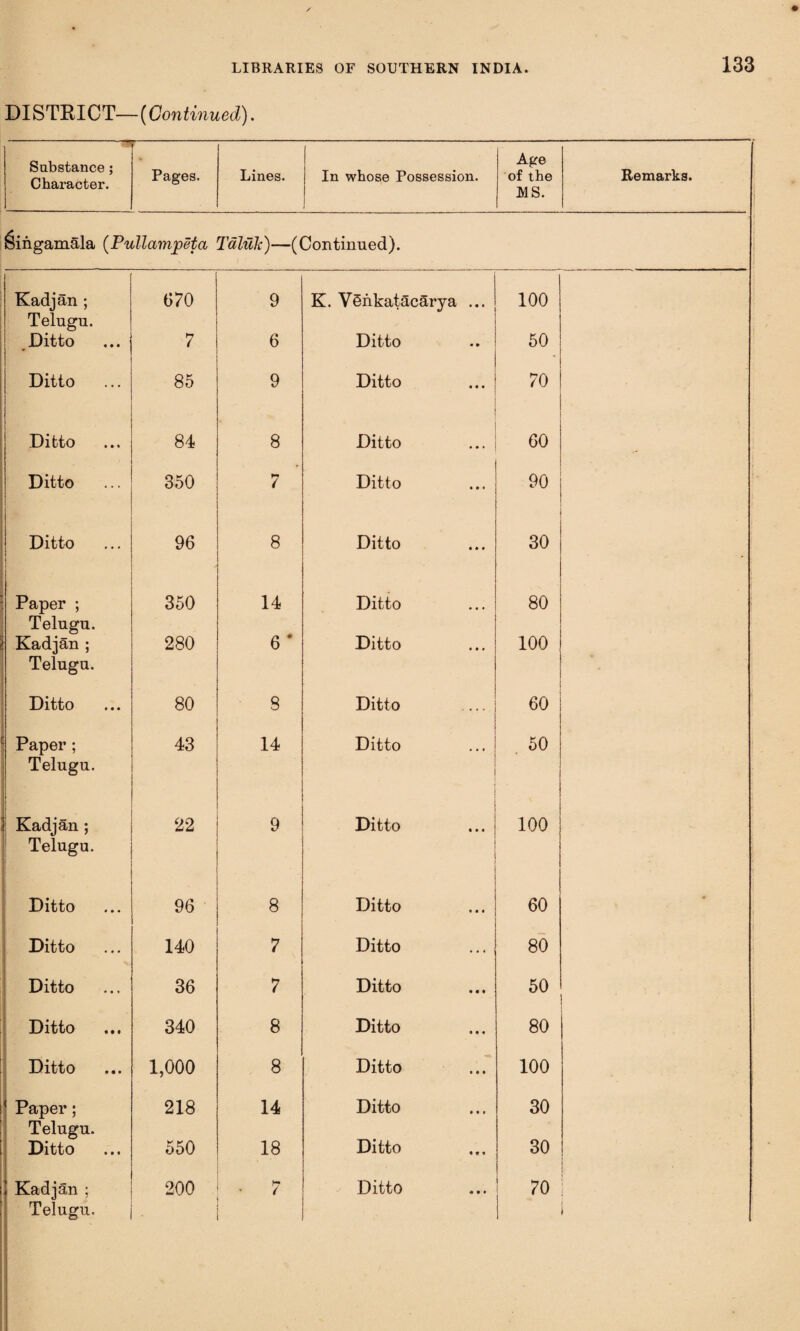 DISTRICT—(Continued). 'fr-- Substance; Character. > Pages. Lines. In whose Possession. Age of the MS. Remarks. fiingamala (Pullainjoeta Taluk)—(Continued). Kadjan ; Telugu. 670 9 K. VSnkatacarya ... 100 Ditto 7 6 Ditto 50 Ditto 85 9 Ditto 70 Ditto 84 8 - Ditto 60 Ditto 350 7 Ditto 90 j Ditto | 96 8 Ditto 30 Paper ; Telugu. 350 14 Ditto 80 | Kadjan ; Telugu. 280 6 * Ditto 100 Ditto 80 8 Ditto 60 Paper; Telugu. 1 43 14 Ditto 50 j 5 Kadjan ; Telugu. 22 9 Ditto ' 100 Ditto 96 8 Ditto 60 Ditto 140 7 Ditto 80 Ditto 36 7 Ditto 50 s Ditto 340 8 Ditto 80 Ditto 1,000 8 Ditto 100 Paper; Telugu. 218 14 Ditto 30 Ditto 550 18 Ditto 30 Kadjan ; 200 H / Ditto 70 1