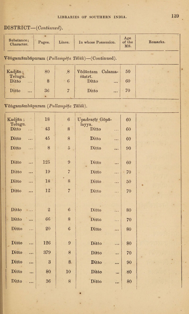 DISTRICT—{Continued). Substance; Character. • Pages. Lines. In whose Possession. Age of the MS. Remarks. Vengamambapuram (Pidlampeta Taluk)—(Continued). Kadjan; 80 .8 Vedantam Calama- 50 Telugu. sastrl. Ditto 8 6 Ditto 60 Ditto 36 * 7 Ditto 70 Vengamambapuram {Pullampeta Taluk). Kadjan ; 18 1 6 Upadrastr Gopa- 60 Telugu. Ditto ■ | 43 8 lavya. Ditto 60 Ditto 45 8 Ditto 60 Ditto 8 5 Ditto 90 Ditto 125 9 Ditto 60 Ditto 19 7 Ditto 70 Ditto 18 * 8 Ditto 50 j Ditto 12 7 Ditto 70 Ditto -... 2 6 Ditto 80 Ditto 66 8 Ditto 1 70 Ditto 20 6 Ditto 80 Ditto 126 9 Ditto 80 Ditto 379 8 Ditto 70 Ditto 3 8. Ditto 90 Ditto 80 10 Ditto 80 Ditto 36 i 8 i Ditto 80 1