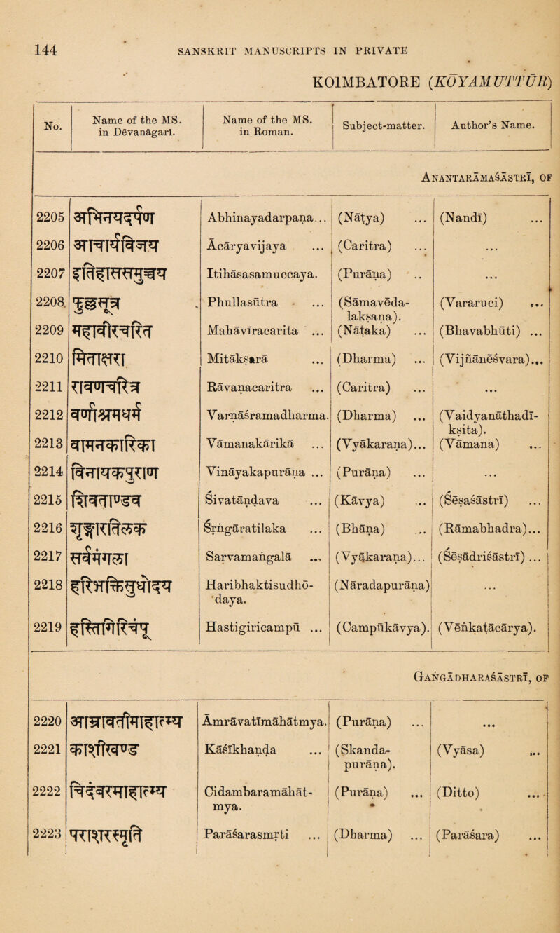 K01MBAT0RE (KOYAMUTTUR) No. Name of the MS. in Devanagari. Name of the MS. in Roman. Subject-matter. 1 Author’s Name. AnantaramasastrI, of 2205 Abhinayadarpana... (Natya) (Nandi) 2206 srRTCfasrq' Acaryavijaya | (Caritra) ... 2207 Itihasasamuccaya. (Purana) • •• 2208 Wpr Plmllasutra • 1 (Samaveda- (Vararuci) «... O : laksana). 2209 Mahaviracarita ... | (Nataka) (Bhavabhuti) ... ! 2210 Mitaksara (Dbarma) (Vi j nanes vara)... 2211 Ravanacaritra (Caritra) • • • 2212 ^rofr-^TR^ V arnasramadharma. (Dharma) (V aidyanathadl- ksita). 2213 V amanakarika (Vyakarana)... (Vamana) 2214 Vinayakapurana ... (Parana) • • • 2215 Sivatandava (Kavya) * (Sesasastrl) 2216 >» Srngaratilaka (Bkana) (Ramabhadra)... 2217 Sarvamangala (Vyakarana)... I S’ (Sesadrisastrl) ... j * l 2218 Haribhaktisudho- (N aradapa rana) i ... 'daya. . 2219 Hastigiricampu ... (Campfikavya). 1 (V enkatacary a). Gangadharasastri, of 2220 Amravatlmahatmya. (Parana) v • • • 2221 Kaslkhanda • • (Skanda- i (Vyasa) pnrana). 2222 , Cidambaramaliat- (Parana) (Ditto) my a. • j 2223 l j Parasarasmrti ) (Dharma) 1 (Para£ara) • \