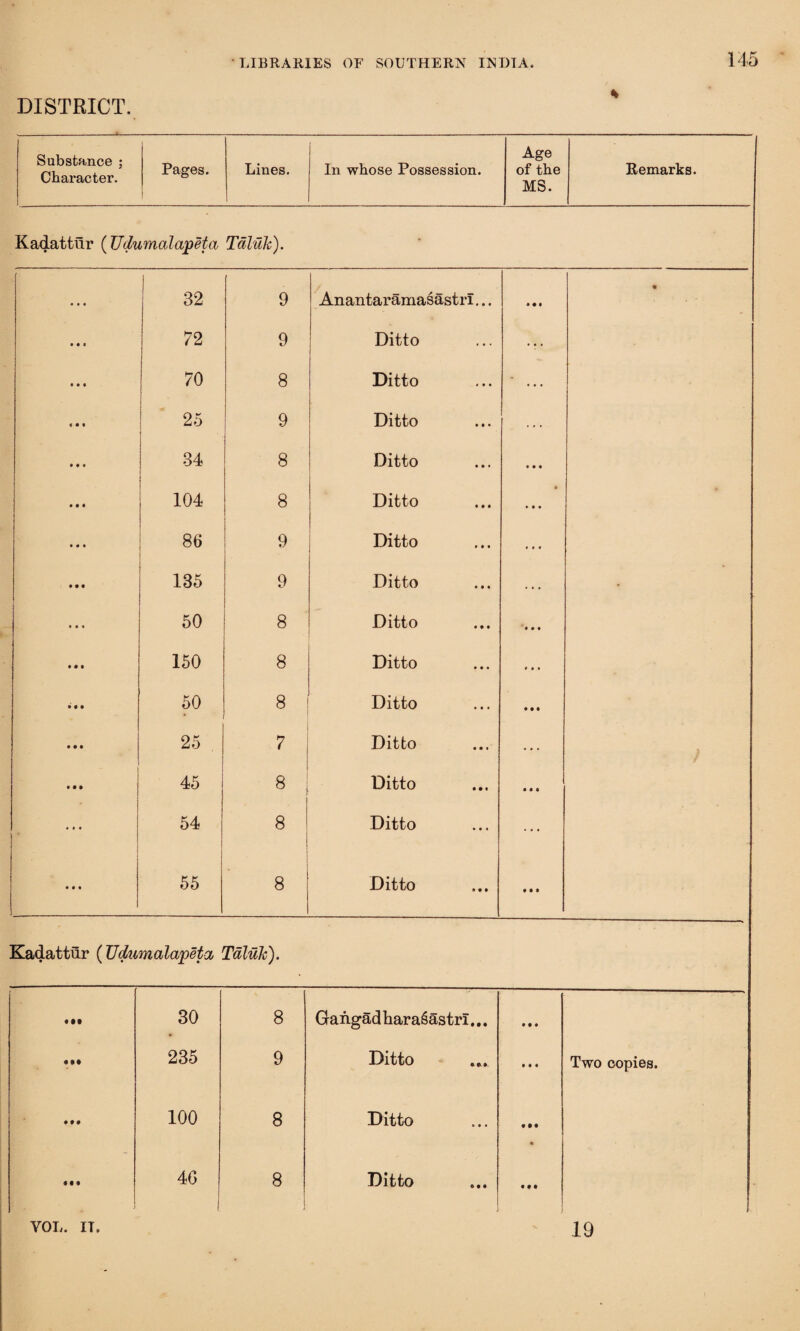 DISTRICT. Substance ; Character. Pages. Lines. In whose Possession. Age of the MS. 1 Remarks. Kadattnr (Udumcdapeta Taluk). • • • • 32 9 Anantaramasastrl... ... • ••• 72 9 Ditto • • • ... 70 8 Ditto ... ... 25 9 Ditto • • i 34 8 Ditto ... 1 ... ] 104 8 Ditto . ... ... 86 9 Ditto • * • ... 135 9 Ditto ... * 50 8 Ditto ... ... 150 8 Ditto » M ... 50 8 Ditto ... ... 25 7 Ditto $ 45 8 Ditto ... • » • 54 8 Ditto ... ... 55 8 Ditto ... Kadattur (Udzimalapeta Taluk). 30 8 Gangad harasastrl... ... Mt 235 9 Ditto ... Two copies. • t • 100 8 Ditto . t • • m . 46 8 Ditto . • • VOL. IT. IQ