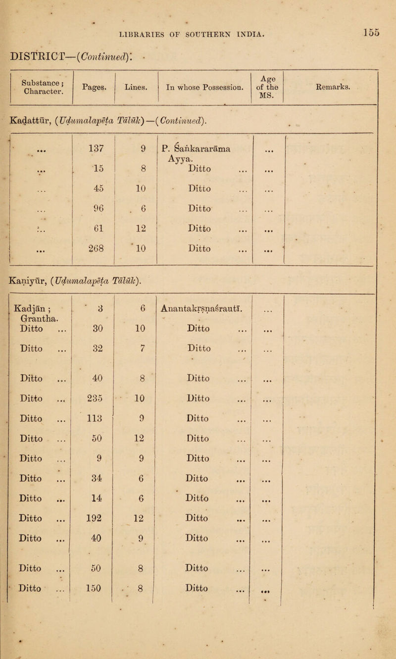 DIS TKIC T— (Contin ued)! Substance; Character. Pages. Lines. In whose Possession. Age of the MS. Remarks. Kadattur, (TJd umcdapeta Taluk) — (Continued). • • 9 137 9 >• P. Sankararama • • • * Ayya. • • • 15 8 Ditto • • • 45 10 Ditto ... . . . 96 . 6 Ditto ... A • • • 61 12 Ditto • • • • • • 268 ‘10 Ditto • • • Kaniynr, (TJdumalapeta Taluk). Kadjan ; Grantha. ' 3 6 Anantakrsnasrautl. ... Ditto 30 10 Ditto • • • Ditto 32 7 Ditto Ditto 40 8 Ditto • • « Ditto 235 10 Ditto • • • Ditto 113 9 Ditto » • * Ditto 50 12 Ditto • • • Ditto 9 9 Ditto # • • Ditto 34 6 Ditto • • • Ditto 14 6 Ditto • • • Ditto 192 12 Ditto » m • Ditto 40 9 Ditto • 99 Ditto 50 8 Ditto 9 9 9 Ditto 150 ■ ' 8 * Ditto <•» !