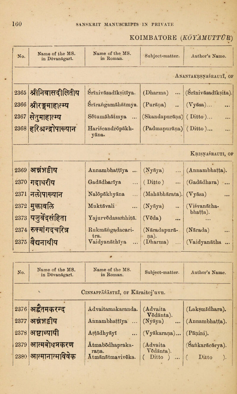 KOIMBATORE (KOYAMUTTUR) No. Name of the MS. in D£van&garl. Name of the MS. in Roman. S abject-matter. Author’s Name. AnantakrsnasrautI, of • • • 7 2365 A Srlni vasadiksitiya. (Dharma) * (SrlnivasadTksita). 2366 Srlrahgamahatmya. (Parana) (Vyasa)... 2367 SStumShatmya ... (SkandapnrSna) (Ditto)... 2368 Hari^candropakh- (Padmapurana) (Ditto).., yana< • * 4 Krisnasrauti, of 2369 Annambhattlya ... (Ryaya) (Annambkatta). 2370 GadSdharlya ( Ditto) (Gadadkara) ... 2371 NalopSkhyana (Makabharata). (VySsa) 2372 Muktavali (RySya) (VisvanStha- 2373 *Tf^Tft<TT Yajurvedasamhita. (Veda) bkatta). • • • 2374 ^f»rriT^K5r Rukmahgadacari- (NaradaparS- (NArada) 2375 « tra. Vaidyanathlya na). (Dharma) (YaidyanStka ... 0 No. Name of the MS. in Dgvan&garl. Name of the MS. in Roman. Subject-matter. Author’s Name. v Cinnappasastri, of Karaitoj’uvu. 2376 Advaitamakaranda. (Advaita (Laksmldkara). 2377 Annambhattfya ... Vedanta). (Nyaya) (Annambkatta). 2378 Astadhyayl (Vyakarana).., (Panini). 2379 Atmabodhapraka- (Advaita / (SahkarSc&rya). * 1 rana. Vedanta).