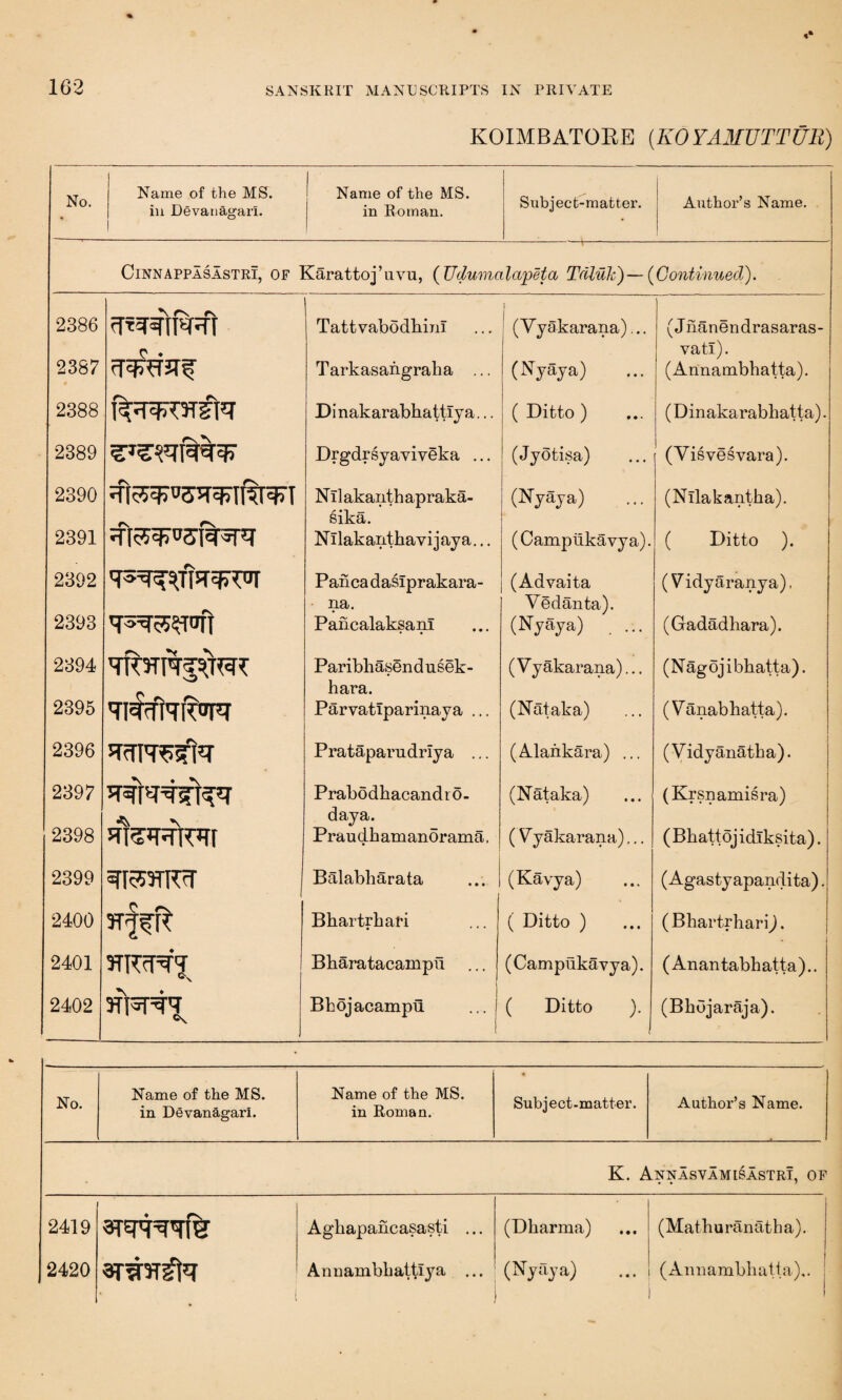 KOIMBATOBE (KOYAMUTTUR) No. Name of the MS. iu Devanagari. Name of the MS. in Roman. Subject-matter. Author’s Name. Cinnappasastri, of Karattoj’uvu, (Udumcilapeia Tdluk)—(Continued). 2386 rT^fT^Fft p • Tattyabodbinl ' (Vyakarana)... (Jnanendrasaras- vatl). 2387 Tarkasangraba ... (Nyaya) (Annambbatta). 2388 f^RST^tq Dinakarabbattlya... ( Ditto) (Dinakarabbatta). 2389 Drgdrsyayiyeka ... (Jyotisa) (Visvesvara). 2390 c\ N II akantb apraka- sika. (Nyaya) (Nilakantba). 2391 Nilakantbavijaya... (Campiikavya). ( Ditto ). 2392 Pancadaslprakara- na. (Adyaita Vedanta). (Vidyaranya), 2393 'P>tTp5$T0TT Pancalaksani (Nyaya) .... (Gadadliara). 2394 Paribbasendnsek- hara. (Vyakarana)... (Nagojibbatta). 2395 'Tl^HROFT ParvatTparinaya ... (Nataka) (Vanabbatta). 2396 qqm>?lq Prataparudrlya ... (Alankara) ... (Vidyanatba). 2397 wmkq V Prabodbacandi6- daya. (Nataka) (Krsnamisra) 2398 qisqqiPTf Praudbamanorama. (V yakarana)... ( Bbattoj idlksita). 2399 qi®3TRq Balabbarata (Kavya) (Agastyapandita). 2400 P <-s 3Tg[fR Bbartrbafi ( Ditto ) (BhartrhariJ. 2401 JTRtHrj. Bbaratacampii (Campukayya). ( Anantabbatta).. 2402 aftsTT? Bbojacampu. ( Ditto ). 1 (Bbojaraja). No. Name of the MS. in Devanagarl. Name of the MS. in Roman. Subject-matter. Author’s Name. K. Annasvamisastri, of 2419 2420 arqqqqfe arsbr^lq • Agbapancasasti ... Ann ambba^Vy a ... (Dbarma) (Nyaya) 1 (Matburanatha). (Annambbatta),. 1