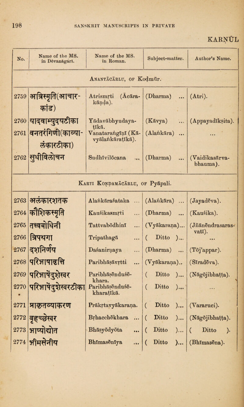 KARNIJL No. Name of the MS. in DSvanagarl. Name of the MS. in Roman. Sub j ect-matter. Author’s Name. Anantacarlu, op Kodmur. 2759 2760 2761 2762 w Atrismrti (Acara- kanda). Yadavabbyudaya- tika. Vanataranglm (Ka- vyalaiikaratlka). Sudblvilocana (Dbarma) (KAvya) (Alankara) ... (Dharma) (Atri). (Appayadiksita). • • • (Vaidikasarva- bhauma). Karti Kondamacarlu, op Pyapali. 2763 Alankarasataka ... (AlankSra) ... (Jayadeva). 2764 Kausikasmrti (Dbarma) (Kausika). 2765 cp£RIR:ft TattvabodbinI (Vy akarana)... (Jnanendrasaras- 2766 iIrw Tripathaga ( Ditto )... vati). «•« 2767 ^,TR<fa Dasanirnaya (Dbarma) (Toj’appar). 2768 TF'?ritTRI% Paribhasavrtti (Vyakarana)., (Slradeva). 2769 ParibhasSn duse- khara. ( Ditto )... (Nagojibbatta). \ 2770 • ParibhasendusS- kbaratlka. ( Ditto )... • • • 2771 2772 Prakrtavy akarana. Brbaccb§kbara ... ( Ditto )... ( Ditto )... (Yararnci). (NagSjibbatta). 2773 STFTlsfa Bbasvodyota ... ( Ditto )... ( Ditto ). 2774 Bblmaseniya ... ( Ditto )... (BbimasSna).