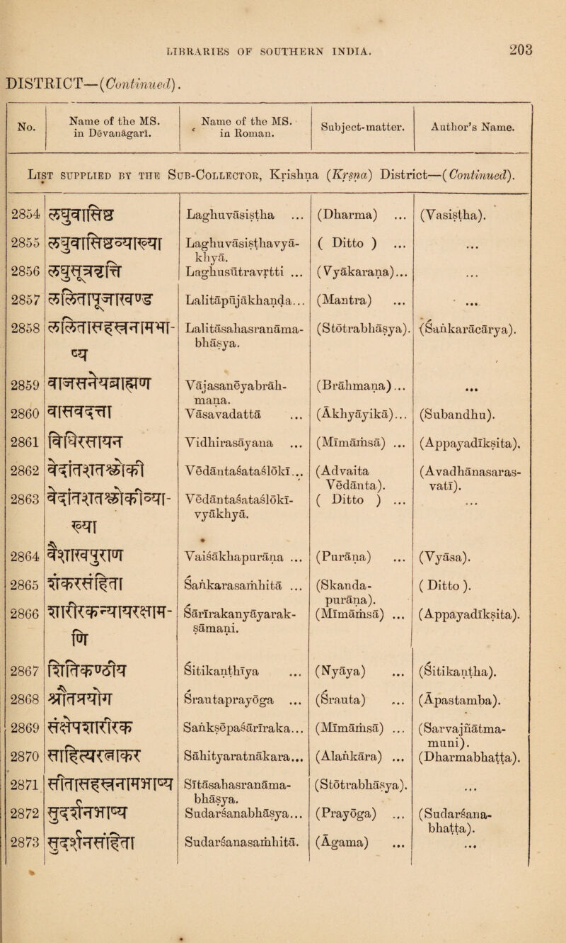 DISTRICT— {Continued). No. Name of tlie MS. in Devanagarl. Name of the MS. in Roman. Subject-matter. Author’s Name. List supplied by the Sub-Collector, Krishna (Krsna) District—(Continued). 2854 Laghuvasistka (Dharma) (Vasistha). 2855 Laghuvasisthavya- khya. ( Ditto ) • • • 2856 Lagkusutravrtti ... (V yakarana)... * * « 2857 Lalitapnjakhanda... (Mantra) • M 2858 RiRrrRT^TiRRRT- cq Lalitasahasranama- bhasya. (Stotrabliasya). ' * (Sankaracarya). t 2859 V aj asaneyabrah- mana. (Brahmana)... • • • 2860 ^I^T^rTT Vasavadatta (Akhyayika)... (Subandhu). 2861 fcfawm Y idhirasayana (Mlmamsa) ... (Appayadlksita), 2862 y edantasata§lokI... (Advaita (Avadhanasaras- fTT Vedanta). yatl). 2863 Vedantasataslokl- vyakhya. • ( Ditto ) ... » * • 2864 VaisAkkapurana ... (Parana) (Vyasa). 2865 rs * Sankarasamhita ... (Skanda- purana). (Ditto). 2866 ^TRR^j '■RRRWU far rs rs rs Sarlrakanyayarak- samani. • • (Mlmamsa) ... (Appayadlksita). >» 2867 Sitikanthlya (Nyaya) (Sitikantha). 2868 * Srantaprayoga (^ranta) (Apastamba). 2869 RimrRR^F rs Sanksepasarlraka... (Mlmamsa) ... (Sarvajhatma- mnni). 2870 rirrr^rr Sahityaratnakara... (Alankara) ... (D harmabhatta). 2871 RITRrfRRRSTRT Sf t asah asr anam a- (Stotrabhasya). • • • 2872 H?5R3TFT bhasya. S adar sanabkSsya... (Prayoga) ... (Sudarsana- 2873 . Sudar£anasamhita. (Agama) bhatta). • • •