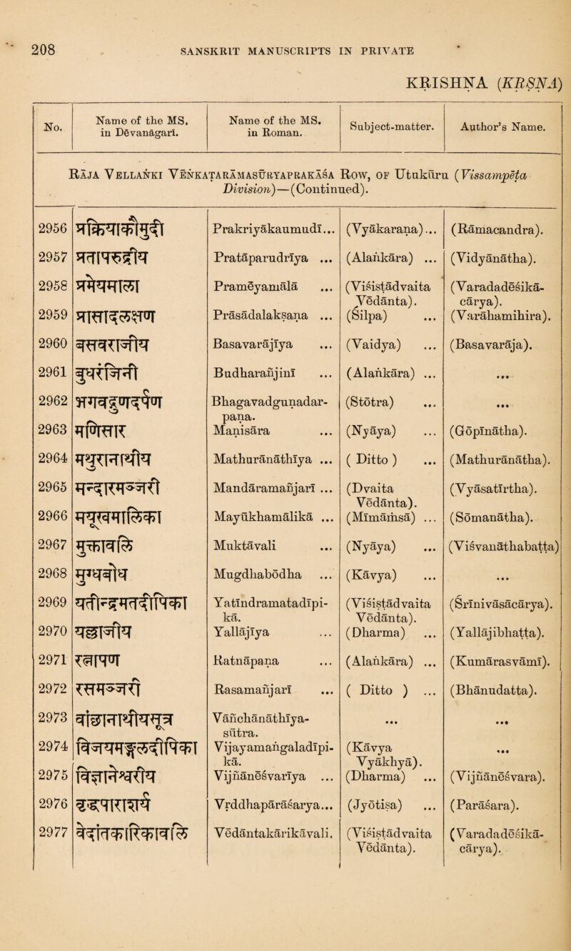 KRISHNA (KR8NA) No. Name of the MS, in Dgvanagarl. Name of the MS. in Roman. Subject-matter. Author’s Name. Raja Vellanki Venkata ram asuryaprakasa Row, of Utakuru (Vissampeta Division)—(Continued). 2956 PrakriyakaumudI... (Vyakarana)... (Ramacandra). 2957 PrataparudrTya ... (Alankara) ... (Yidyanatha). 2958 Pram§yamala 1 (Visistadvaita (Varadadesika- Vedanta). carya). 2959 Prasadalaksana ... (Silpa) (Varahamihira). 2960 . ' <*> „fs Basavarajiya (Yaidya) (Basavaraja). 2961 Budkarahjinl (Alankara) ... • M 2962 Bhagavadgunadar- (Stotra) • • • 2963 pana. Manisara (Nyaya) (GopTnatha). 2964 jpPRPfFT W Mathuranathlya ... ( Ditto ) (Matburanatha). 2965 Mandaramanjarl ... (Dvaita (Vyasatirtha). 2966 rv Vedanta). Mayukbamalika ... (Mlmamsa) ... (Somanatha). 2967 o Muktavali (Nyaya) (Visvanathabatta) 2968 Mugdliabodha (Kavya) • • • 2969 Yatindramatadlpi- (Yisistadvaita (Srlnivasacarya). 2970 r\ ka. Vedanta). wurre Yallajlya (Dkarma) (Y allaj ibhatta). 2971 ^R°T Ratnapana (Alankara) ... (Kumarasvami). 2972 Rasamanjarl ( Ditto ) ... (Bkanudatta). 2973 2974 ^rt4rh5t Y anclianathiy a- siltra. Yij ay am angaladlpi- • • • (Kavya • • • 2975 rs *\ rs ka. V yakliya). RfTRR^R V ij nane s varly a ... (Dkarma) (V ij nane s vara). 2976 3*7TCro$ Y rddhaparasary a... (Jyotisa) (Parasara). 2977 V e dantakarik aval i. (Yisistadvaita (Varadadesika- Vedanta). carya).