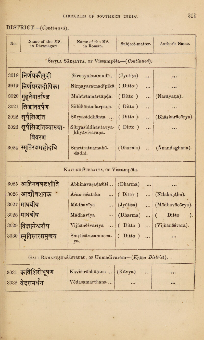 DISTRICT:—(Continued). No. Name of the MS. in DSvanagarl. Name of the MS. in Roman. Subject-matter. Author’s Name. Sistla Saksayya, of VissampSta—(Continued). 3018 S019! 3020 3021 3022 3023 3024 T%^torfrr Nirnayakaumudr... N irnayaratnadlpika. Muhurtamartanda. Siddhantadarpana. Suryasidd hftnta ... SuryasiddhantavyS- khySvivarana. Smrtiratnamaho- dadhi. ^ % (Jyotisa) (Ditto) ( Ditto ) ( Ditto ) ( Ditto ) ( Ditto ) (Dharma) • • • • • • (Narayana). • • • (BhaskarSc5rya). • • • (Anandaghana). Kavuru Subbayya, of VissampSta. 3025 3026 3027 3028 3029 3030 3TT^fmTiT^ * RTiCiq RTWT ^ffcrrc?rg^ * AbhinavasadaSTti... AsaucaBataka Madhavlya Madhavlya Vijfianesvarlya ... Smrtisarasamucca- ya. (Dharma) ( Ditto ) (Jyotisa) (Dharma) ... ( Ditto ) ... ( Ditto ) ... • • • (Nllakantha). (M&dhavacSrya). ( Ditto ). (YijnanS^vara). • • • Gali Ramakr-siya^astruiaj, of Unmadivaram—(Krsna District). 3031 3032 Kavisirobhiisana ... VSdasamarthana ... (Kavya) • « • • M • ••