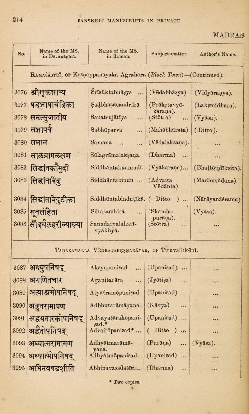 MADRAS No. Name of the MS. in Devan&garl. Name of the MS. in Roman. Subject-matter. Author’s Name. Ramasastri, of Krsnappanayaka Agrahara (Blade Town)— (Continued). 3076 ^rlsnktabkasya ... (Vedabhasya). (VidySranya). 3077 3078 w Sadbkasacandrika SanatsnjatTya (Prakrtavya- karana). (Stotra) (LaksmTdhara). (Yyasa). 3079 rorm Sabhaparva (Mahabharata). ( Ditto ). 3080 Samana ... (YSdalaksana). « • « 3081 Salagramalaksana. (Dharma) • 99 3082 3083 3084 3085 3086 fh^PTRl Siddkantakaumudl. Siddhantabindu ... Siddhantabindutlka. Sutasamhita Sau ndaryalaharl- vyakhya. (Vyakarana)... (Advaita VSdanta). ( Ditto ) ... (Skanda- purana). (Stotra) (B hattoj idlk si ta). (Madhusildana). (Narayana^rama). (Yyasa). • • • Tadakamalla Yenkatakrsnarayar, op TiruvailikSnl. • • • • • 7 « 3087 ST^R'TU Aksynpanisad (Upanisad) ... ... 3088 STRFRT^R Aganitacam (Jyotisa) 3089 smiSRRH'TT. Atyasramopanisad. (Upanisad) ... • 9-9 3090 RPIFROT Ad bbutar Smay ana. (K&vya) 3091 Advayatarakopani- sad.# Advaitopanisad* ... (Upanisad) ... 3092 sriiRFNU ( Ditto ) 3093 3094 ^riarmm aT'^IFHRR'TU Adhyatmaraml- yana. Adhyatmdpanisad. (Pnr3na) (Upanisad) (Yyasa). 3095 RR^m^TiFT AbhinavasadaSlti... (Dliarma) ...