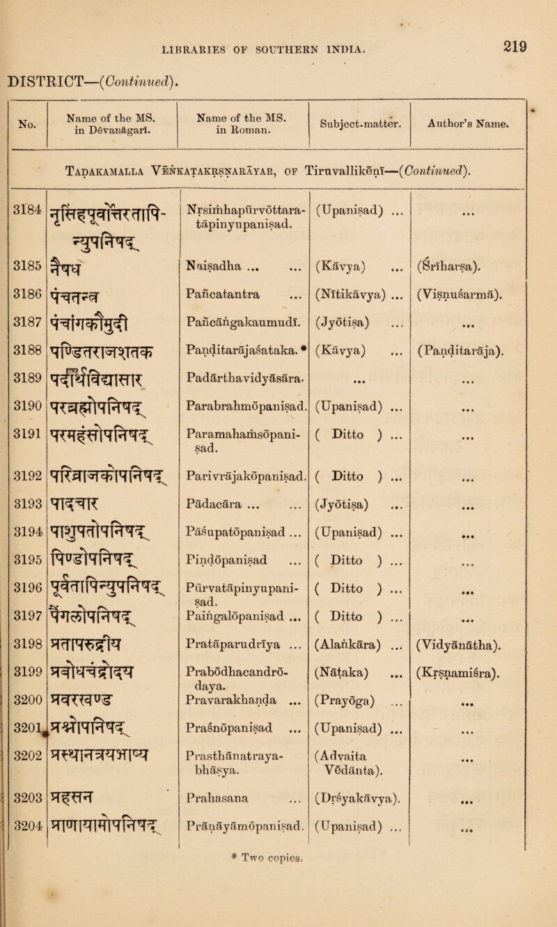 DISTRICT—(Continued). No. Name of the MS. in Devanagarl. Name of the MS. in Roman. Subject-matter. Author’s Name. Tadakamalla Venkatakrsnarayar, of TimvallikSm—(Continued). 3184 Nrsimhapurvottara- fcapinyupanisad. (Upanisad) ... • • i 3185 jNw Naisadba ... (Kavja) A (Sriharsa). 3186 3187 Pancatantra Pancangakaumudi. (Nitikavya) ... (Jyotisa) (Visnusarma). TRWTg?! • • • 3188 PanditarajaSataka.* (Kavya) (Panditaraja). 3189 Padartbavidyasara. • • • • • • 3190 Parabrabmopanisad. (Upanisad) ... • • • 3191 Paramahamsopani- sad. ( Ditto ) ... 3192 'TRRRRRR'TL Parivrajakopanisad. ( Ditto ) ... • • • 3193 ’TT^R Padacara ... (Jyotisa) • • • 3194 RST’Tfit'TR'TU Pasupatopanisad ... (Upanisad) ... • • • 3195 ^i#ri Pindopanisad ( Ditto ) ... • • • 3196 Pilrvatapinyupani- sad. ( Ditto ) ... • • • 3197 'rtrrrru Paingalopanisad ... ( Ditto ) ... • • • 3198 Prataparu d riya ... (Alankara) ... (Vidyanatba). 3199 3200 Prabodbacandro- daya. Pravarakbanda ... (Nataka) (Prayoga) ... (Krsnamisra). • • • 3201< rwtfNu Prasnopanisad (Upanisad) ... • • • 3202 P rastb an at ray a- bbasya. (Advaita V6danta). 0 0 0 3203 JT^R Prabasana (Drsyakayya). 000 3204 ROTRRRFRU Prilnayamopanisad. (Upanisad) ... • $1 ft