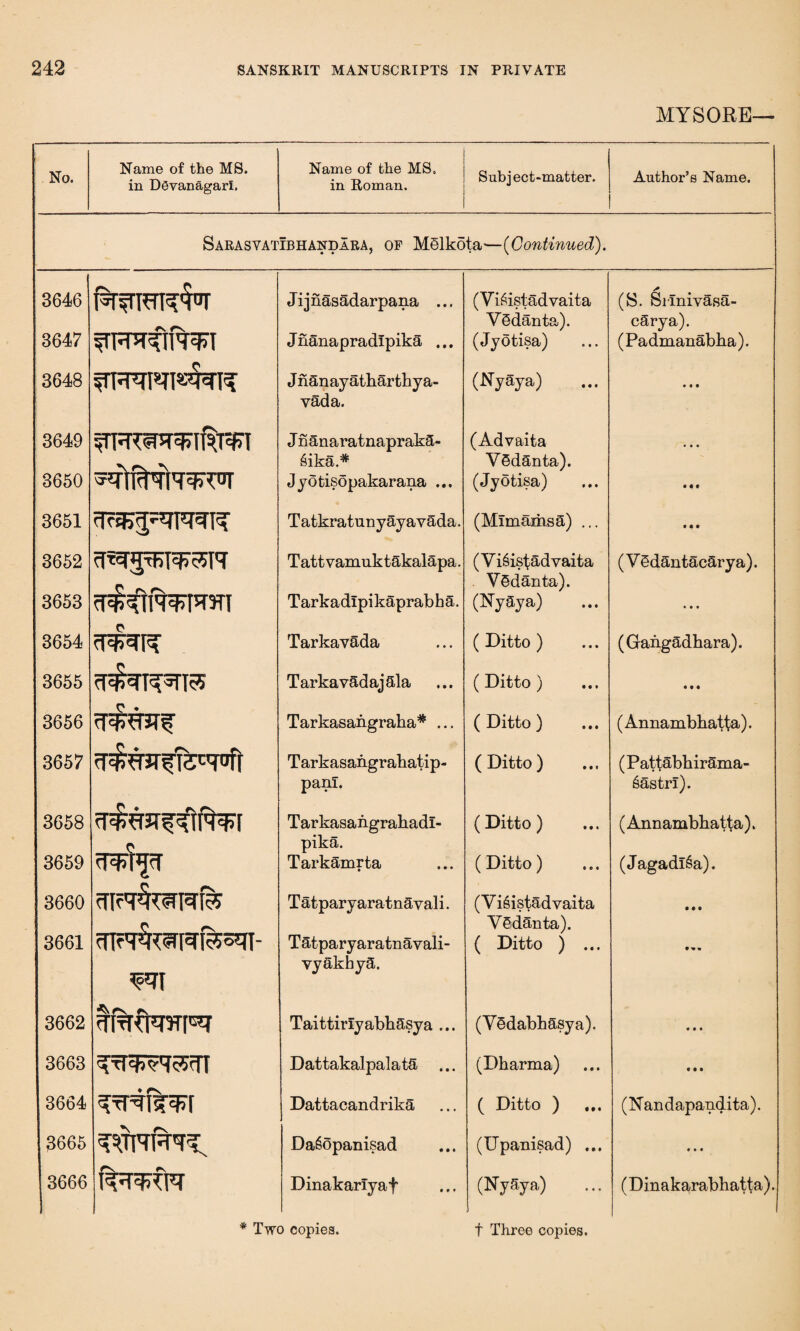 MYSORE— No. Name of the MS. in Devanagarl. Name of the MS. in Roman. Subject-matter. Author’s Name. SarasvatIbhandara, of MSlkota—(Continued). 3646 Jijnasadarpana ... (ViSistadvaita A (S. Srinivasa- A ^ VSdanta). carya). 3647 Jnanapradlpika ... (Jyotisa) (Padmanabha). 3648 J n&nayatharthya- (Nyaya) • • • 3649 vada. (Advaita J nanaratnaprakSi- . • • 3650 6ika.* Jyotisopakarana ... VSdanta). (Jyotisa) • • « 3651 Tatkratnayayavada. (MlmamsS) ... • • • 3652 Tattvamuktakalapa. (V iSis^advaita (V Sdantacarya). r rs rv Vedanta). 3653 rPF^FPOTT c TarkadlpikaprabhS. (NySya) • • • 3654 cRRR* Tarkavada ( Ditto ) (Gaiigadhara). 3655 rPfhn^TS TarkavSdaj ala (Ditto) • • • 3656 Tarkasangraba^ ... ( Ditto) (Annambbat^a). 3657 Tarkasangrabatip- (Ditto) (Pattabbirama- panl. 6astri). 3658 Tarkasangrahadl- (Ditto) (Annambbat^a). 3659 <PF%T pika. TarkSmrta (Ditto) (Jagadl§a). 3660 TatparyaratnSyali. (Vi^istadvaita • • • 3661 Tatparyaratnavali- vySkhyS. V5danta). ( Ditto ) ... 3662 Taittiriyabbasya ... (Yedabbasya). • • • 3663 ^tT^T^cTT Dattakalpalata ... (Dharma) • • • 3664 Dattacandrika ( Ditto ) (Nandapandita). 3665 DaSopanisad (Upanisad) ... • • • 3666 1 Dinakariyaf (Nyaya) (Dinakarabbatta).