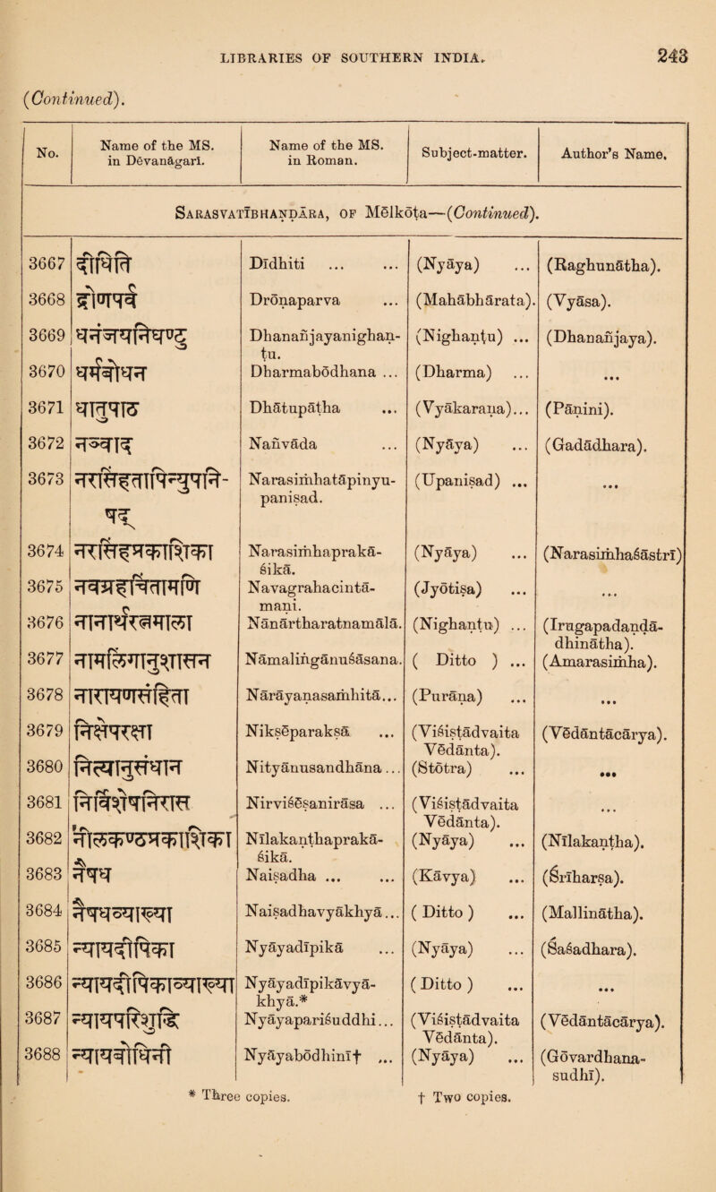 ( Continued). No. Name of the MS. in DSvanAgarl. Name of the MS. in Roman. Subject-matter. Author’s Name, Sarasvatibhandara, op MSlkota—{Continued). 3667 rs rv rv ?IRFT Dldhiti (Nyaya) (Raghunatha). 3668 sTi^m Dronaparva (MahabhSrata). (Vyasa). 3669 Dhananjayanighan- tu. Dharmabddhana ... (Nighan^u) ... (Dhananjaya). 3670 spfsftsR (Dharma) • • • 3671 TOW Dhatupatha (Vyakarana)... (Panini). 3672 Nanvada (Nyaya) (Gadadhara). 3673 Narasiiiihatapinyu- (Upanisad) ... • • • panisad. 3674 Narasimhapraka- sika. N avagrahacinta- (Nyaya) (Narasiihha^astri) 3675 (Jyotisa) « ii c mani. 3676 jthi*r?wi55i N anartharatnamala. (Nighantn) ... (Irngapadanda- 3677 Namalingann^asana. ( Ditto ) ... dhinatha). (Amarasimha). 3678 ^TTCmuflcIT Narayanasamhita... (Purana) Ml 3679 NiksSparaksa (Vi6istadvaita (V§dantacarya). 3680 rs ♦ Nityanusandhana... VSdanta). (Stotra) • •• 3681 HRSJ'TRTW' NiryisSsanirasa ... (Vi^istadyaita * * « 3682 S rs r-s Vedanta). =TI?5^5^TRTqFI N Ilakanthapraka- (Nyaya) (Nllakantha). sika. 3683 Naisadha ... (Kavya) (Sriharsa). 3684 ^rsqi^ri NaisadbavyakhyS... ( Ditto ) (Mallinatha). 3685 NySyadfpika (Nyaya) (SaSadhara). 3686 NySyadTpikSvySi- (Ditto) • • • 3687 r\ r\ khya.* Nyayapari^uddhi... (V i^istadvaita (VSdantacarya). 3688 *\ rv rv Vedanta). NyjTyab6dhin.Il (Nyaya) (Goyardbana- * sudhl).