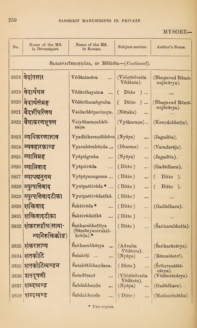 MYSORE— No. Name of the MS. in Devanagari. Name of the MS. in Roman. Sub j ect -matter. Author’s Name. Sarasvatibhandara, op Melkota—(Continued). 3818 Yedantasara (Yisistadvaita (Bkagavad Rama. V Sdanta). nujacarya). 3819 Y Sdartbayatna ( Ditto ) ... • • • 3820 Y edartbasangraba. ( Ditto ) ... (Bhagavad Rama- A rT Y aidarbbiparinaya. (Nataka) nujacarya). 3821 ... 3822 Y aiyakaranabbu- (Yyakarana)... (Kaun^abbatta). Sana. • • 3823 Yyadbikaranabbava (Nyaya) (Jagadisa). 3824 Vyavaharakanda ... (Dharma) (Varadaraja). 3825 s^TTlkJTf Yyaptigraba (Nyaya) (Jagadisa). 3826 Yyaptivada Yyaptyanugama ... (Ditto ) (Ditto) (Gadadbara). 3827 o ( Ditto ). 3828 ogrRI%^T^ Yyutpatti vada * ... (Ditto) ( Ditto ). 3829 °3?TT%^R3t^t Y yutpatti vadatlka. (Ditto) • • # 3830 Saktivada* (Ditto) (Gadadbara). 3831 ^TT^n^pFi a Saktivadatlka (Ditto ) ... 3832 A Sankar abb attly a (Samanyanirukti- kroda).* ( Ditto) A (Sankarabhatta). 3833 swpTyrrc?T A Saiikarabbasya ... (Advaita A (Sankaracarya). *\ rv A Satakoti ... Yedanta). 3834 (Nyaya) (Ramasastrl). 3835 A Satakotikbandana. (Ditto) A (Srlkrsnatata- rv A SatadusanI carya). 3836 SRTfW (Yisistadvaita (Y edantacarya). A Sabdakbanda ... Yedanta). 3837 (Nyaya) (Gadadbara). 3838 i A Sabdakbanda * ) ( Ditto ) (Matburanatba).