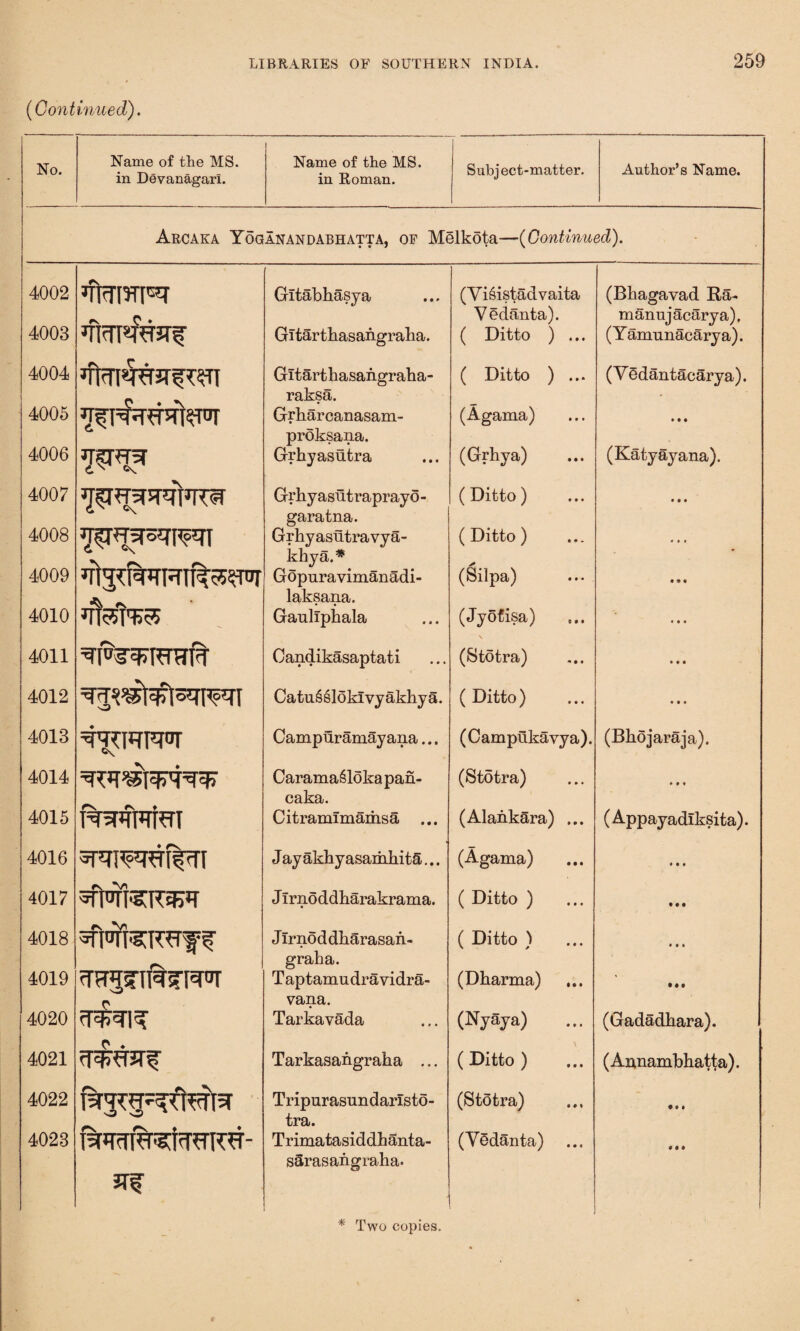 (Continued). No. Name of the MS. in Devanagarl. Name of the MS. in Roman. Subject-matter. Author’s Name. Arcaka Yog ANANDABHATTA, OF Me 9 0 f slkota—(Continue d). 4002 4003 4004 4005 4006 4007 4008 4009 4010 4011 4012 4013 4014 4015 4016 4017 4018 4019 4020 4021 4022 4023 *£nj3i*wn wnm ^ ♦ UnsPTPTRTT ♦ rv spn^RTI^TI FRFtfJTf *¥ Gltabhasya Gltartbasangraha. Gitarthasangraha- raksa. Grbarcanasam- proksana. Grhyasutra Grhyasutraprayo- garatna. Grhyasutra vya- khya.# Gopuravimanadi- laksana. Gauliphala Candikasaptati Catu§slokIvyakhya. Campuramayana... CaramaSloka pan- caka. Citramimamsa ... Jay akhyasamhit&... Jirnoddharakrama. J lrnoddliarasan- graha. Taptamudravidra- vana. Tarkavada Tarkasangraha ... Tripurasundaristo- tra. Trimatasiddhanta- s5rasangraha. (Visistadvaita Vedanta). ( Ditto ) .. ( Ditto ) .. (Agama) (Grhya) (Ditto) (Ditto) (Silpa) (Jyofisa) (Stotra) ( Ditto) (Campukavya). (St5tra) (Alahkara) .. (Agama) ( Ditto ) ( Ditto ) (Dharma) (Nyaya) (Ditto ) (Stotra) (Vedanta) (Bkagayad Ra~ manujacarya). (Yamunacarya). (V edantacarya). (Katyayana). (Bhojaraja). ( Appayadlksita). (Gadadkara). (Aunambhatta).