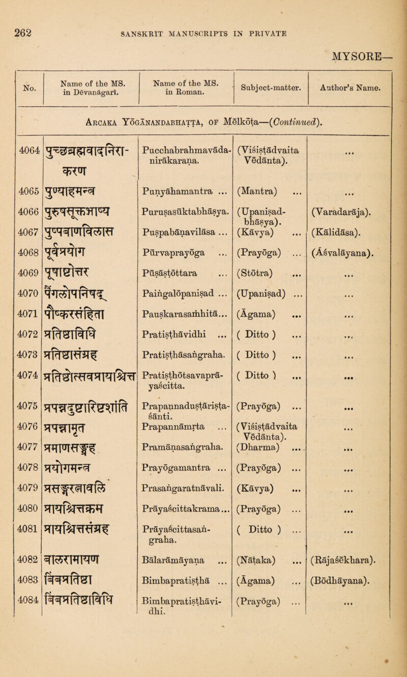 MYSORE— No. Name of the MS. in Devanagari. Name of the MS. in Roman. Subject-matter. Author’s Name. Arcaka Yoganandabhatta, op Melkota—(Continued). 4064 rs Pnccbabrabmavada- nirakarana. (Visistadvaita VSdanta). # i i 4065 3°qif*Fq Punyabamantra ... (Mantra) « i • 4066 4067 ’TSWfEJTFT Purusasuktabbasya. Puspabanavilasa ... (Upanisad- bbasya). (Kavya) (Varadaraja). (Kalidasa). 4068 qtqqpr Purvaprayoga (Prayoga) ... ( Asvalayana). 4069 'J^TSTtT^ Piisastottara (Stotra) 4070 Paingalopanisad ... (Upanisad) ... 4071 Pauskarasambita... (Agama) 4072 Pratistbavidbi ( Ditto ) 4073 Pratistbasangraha. ( Ditto ) 4074 5Tfrrsf^aNi«rfr Pratistbot s avapra- yascitta. ( Ditto ) 4075 4076 4077 qq^lSTR^TTU qq?nqq qqmff Prapannadustarista- santi. Prapannamrta Pramanasangraba. (Prayoga) (Visistadvaita Vedanta). (Dbarma) ... 4078 4079 qqiqq'q f*S * Prayogamantra ... (Prayoga) ... Pr asangaratnavali. (Kavya) 4080 aiqP/JxT^iT Prayascittakrama... (Prayoga) 4081 aiqWTf^qf Prayascittasan- graba. ( Ditto ) 4082 qramm Balaramayana (Nataka) (Rajasekbara). 4083 fqqqfqsT Bimbapratistba ... (Agama) (Bodbayana). 4084 * iqqqf^srffqiq j Bimbapratistbavi- dbi. (Prayoga) ... Mt