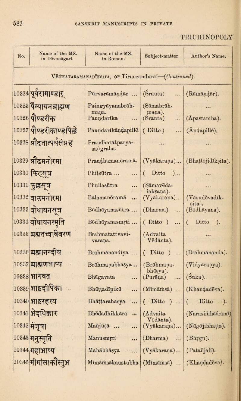 TRICHINOPOLY No. Name of the MS. in DevanAgari. Name of the MS. in Roman. Subject-matter. Author’s Name. Venkataramanadtksita, of Tiruccandurai—{Continued). 10324 Purvaramandar ... • • * (Srauta) (Ramandar). 10325 Paiiigyayanabrab- mana. (Samabrab- mana). • • • 10326 Paundarika • • (Srauta) (Apastamba). 10327 PaundarikSndapille. ( Ditto ) (AndapillS). 10328 STt^Ir'T^JTf Praudbatatparya- sangraha. • • • 10329 Praudhamanorama. (Vyakarana)... (Bhattojidiksita). 10330 Pbitstitra ... ( Ditto )... • • • 10331 Phullasutra (Samaveda- laksana). • • • 10332 Balamanorama ... (Vyakarana)... (VasudSvadik- sita). 10333 Bodkayanasutra ... (Dharraa) (Bodbayana). 10334 Bodbayanasmrti ... ( Ditto ) ( Ditto ). 10335 Brabmatattvavi- varana. (Advaita Vedanta). • • • 10336 5T?TH5^tq Brabm3nandlya ... ( Ditto ) ... (Brabmananda). 10337 Brabmanabbasya... (Brabmana¬ bbasya). (Vidyaranya). 10338 3TFJT^cT Bbagavata (Purana) (Suka). 10339 3Tt55fW^n Bbattadipika (Mlmamsa) ... (Kbandadeva). 10340 insTfvr Bbattarabasya ( Ditto ) ... ( Ditto ). 10341 Bbedadbikkara ... (Advaita Vedanta). (NarasimhasramT) 10342 Manjusa. (Vyakarana)... (Nagojibbatta). 10343 o c. Manusmrti (Dbarma) (Bhrgu). 10344 Mababhasya (Vyakarana)... (Patanjali). 10345 Mimamsakaustubba. (Mlmamsa) ,.. (Kbandadeva).