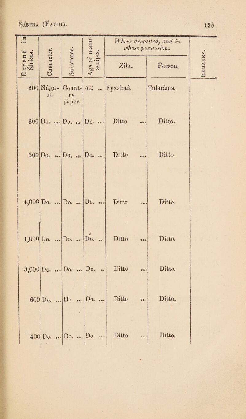 Extent in • CD o i PS c5 a Where deposited, and in ivhose possession^ r n. a 400 Do. • • •