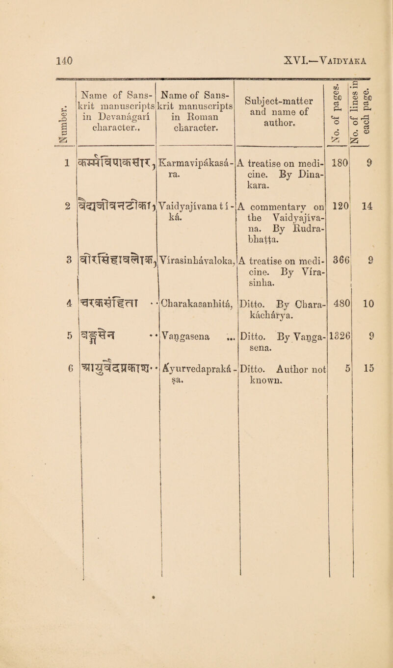 Name of Sans¬ krit manuscripts' Name of Sans¬ krit manuscripts Subject-matter and name of . 1 m bC c3 P-i U ^ r o Karmavipakasa- ra. A treatise on medi¬ cine. By Dina- kara. 180 1 Vaidyajivana t i - ka. A commentary on the Vaidyajiva¬ na. By Rudra- bhatta. 120 V irasinhavaloka^ A treatise on medi¬ cine. By Vira- sinha. 366 1 Oharakasanhita, Ditto. By Chara- kacharya. 480 Vapgasena Ditto. By Vanga- sena. 1326 i Xyurvedaprakd - sa. Ditto. Author noi known. 5 9 14 9 10 15