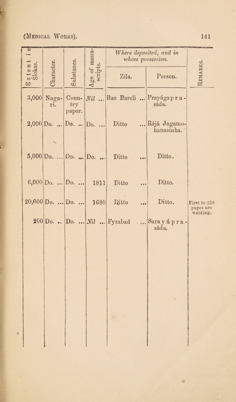 (D 3,000 2,000 5,000 o -4J o cS o3 o CD O P cS -j-i m P m Naga- ri. Do. ... Do. ... 6,000 20,000 200 Do. ... Do. ... Do. .. Conn- try paper. Do. ... Do. 9a. i P P ct a • m -4-^ 'r-t ® O bJj ® <1 Where deposited^ and in whose possession. Zila. mi ... D 0. ... Do. ... Do. ... Do. ... Do. . * I 1811 1680 Nil Person. Rae Bareli ... Ditto Ditto Ditto Ditto Fyzabad Prayagap r a sada. R^ja Jagamo' baiiasinha. cc W P3 Ditto. • Of Ditto. Ditto. Sara y u p r a sada, First to 258 pages are wanting.