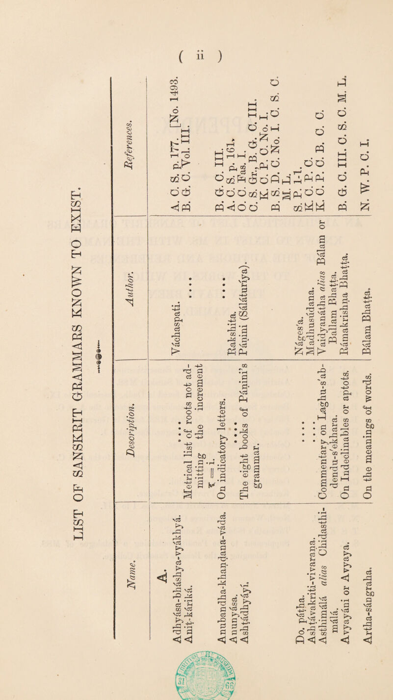 LIST OF SANSKRIT GRAMMARS KNOWN TO EXIST. ( « ) i ® ® \ S CD £ CO 05 o £ i> _* r—l o m d dd <ipq o m d O OH d^H? O 7a PQ O o PQ • • oo PMPn* d d d m m qd a d d d PQ <3 O d PQ d ft 2 1pm o d m d d fi (4 MM Q od o • I—I t—I HH • o d pq •4-0 c3 Ph GO cS pa o 'Ctf p* c3 \r-f P d ~i~3 \c3 vcS ossg. -p •d •——1 02 .1=1 Pd d‘ cS \c3 i nd cS -4-0 o 0 w -4-3 o o P o -40 OQ -+3 d CD a CD P O d o pa co p © CD r—H p o o3 o » r—I P -4-3 CD cS o be fl -rH* *■43 [i nd •a l!-a ^ ^ d O <3 vcS r-» P5 P vcS >» £> ► c3 K*~5 pa CO vc3 pa \ce _ o PS I • r*H Co ^ co vcd \& p4 ' pa .t? nd d “3 <3 c3 no ••cS cS 0 cS nd* di¬ es pa M CS CO Vi—I veS E>> ves pa C3 vc^ o ^ .. fl (B <*<$<« cS pa no 0 cS pa 0 0 P O a cS 'cS J W 5- 4-4* CO • CS cs c3 p • 4-4- ^ 43-20 C3 C « §J« J . a .2 rt ® ? S 'M v 2 CD ~ =® bend r2 pq a veS cS o3 n-i vc3 CO i #N pa d ^c3 • r-H d- CO 1 0 vc3 PM pa be P-4 cS o lJ • n-1 cS CO pi o : : g a • • ° pa o * • fc^pa P2 p* p ^© c3 cs co a -40 , c d be * i—i CD a cS © a d © pa p be d ® d O o CO -4-0 O 4-0 P4 cS P o © r—H -P cS d • rH l-1 CD CD d O i • rH pa —4-0 CO cS . n3 cS *d g'o C3 W P ce > § •'-| -S > ^ I. CS 0 bK£ *2: g ^ vci a p4v_^ -Pa p pa is O co co fi <4 < <4 HH « o PM C3 4^5 Co f> <1 P O • pH d as VC3 Co pa ^ p* cS 4,5- 43 « Co PQ a cS veS PQ CO p o * P—4 o co bO d • rH d c3 © a © pa -40 d O o3 P3 cS p bo d ves co i cS pa -4-0 P <3