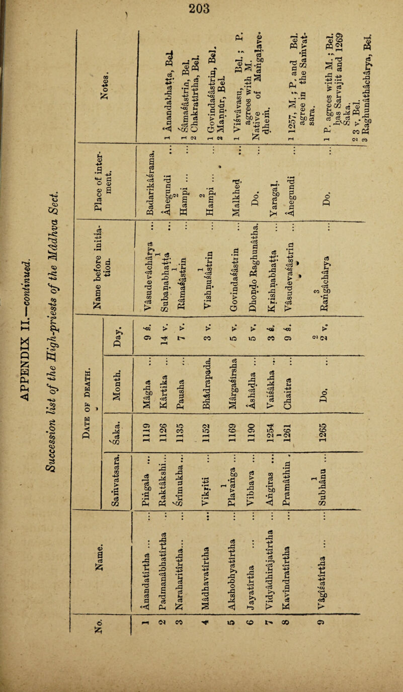 O -si -si 01 -si *43 to .<=0 si -s Co eo 01 0) Ol to 01 4» o fc ah 0) 43 •~ 4 o o> oi S o c9 rH c3 H-4 • rH a 2 d *2.2 Jg-3 01 a a H < W « f*i O H H ft ra 43 a o ca aS ca CO ca Ah c3 to 43 ca > •6 c3 W P-t pq •x ca 43* ca -a -2 cC •a p C8 a —; oi oi cq pq „ — ca a as • i Ah Ah CQ 40 <o3 c8 -CO Ah a «« <§a3 ^ Q (M <y ft ft 43 01 <“ 'c3 J-T *d <p c a* d O’ > S o <2 r-H M > c3 —(• ej . - -, . &0 jSS’g a £ *g | S f S o>g £3 “1.3 r> ca rQ. T—i ® 03 ft t- •s •d c3 m a ca oi a;- S g . .£ g gpS os M 'S’S • »\ • TS a i 5.13 • r—1 • r-j u ca ? > to >4 01 Oj • hb m pq ca w ,5 . .^■co > ft eo r-l <M ca a ca A* -02 aj • l“H Ah ca d •d ^d* • 0 S3 tjO'N 01 •fH Ph S • H S2h 01 a! as r-H Do. *—(• 2? bD ft* • • • • ^3 • d a a tuo 01 o ft *2 ’-• «8 <Cu 4h <c$ ^3 as ca a* ca ^ 40 03 ca -CQ ca a hi 43 H 02 <ca V73 a* aa 40 M <a -tn a •d a • H 40 <a a a3 S° PS dJ- a* 43»» 43* a as rQ e8 a* as 43 to k <ca * •-0Q e8 , > * 01 T5 a cfl «a a) <ca eo &fi ca a« as -a <a <ca ca r-^5 CQ ts I d3 ca Ph a Ah •d <ea ai pq ai 2 <H '<n ca <a ca as ■d* <a as OS ca a3 as <a -03 'ca > ca Ah ca as O o ft 03 OO IO —t OS CO OS lO 03 eo o 03 »d eo os - OS id eo os c8 »—H a to •d as to as <ca a as as o a as e* 'S P S vw as • rH ca too •9 > ca ca P> ca as as 5 03 ca Ah • *■4 be •d <S d • rH a: <H 6 ca Ah ft 3 i 5 3 a? CJ m ca 01 a ca • ca as 43 fti <r^ c3 i 43 C« 43 ca as 43 Ah 43 ; f-4 4-3 ft. <iH c3 <r~5 fts fc ■e 43 4^ <c3 ftl <fH • H ftt <rH c5 c3 45 ca as 43 • »H as <rH 2 ca d! d § S ca as ca ca as a* o as Jh <rH c3 <c3 d o3 fl d ca c3 <c3 CQ p« >> *d •rH ci ft 55 <1 > M c« as 43 Ah <»—I ■4P> c3 <fH t> 3 Raghunathacharva, Bel.
