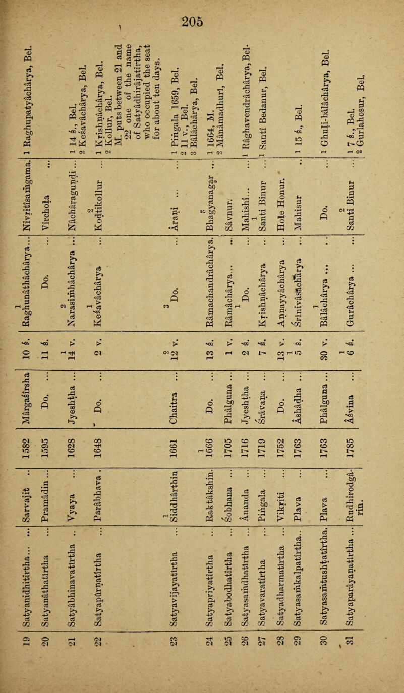 O) pq •s «5 >> Fx <s3 H <es >> 43 ce P4 S3 rd to «3 PCS © M o s3 Fh . <c3 ©-g pq<£ „ > xn vot Tfl 0 © P d) d e3 rH Cl - « d rj © 22 <+- xi 43 O D © s3 Fx <s3 roW-D o <g. 4 c S S|° .S3 %i N' O • (M rH <M -43 c3 c3 -d £ +j M Sh „. W s* 12^ 3 © w rd ■d «3 ,M © Sx^ S3 -+f § tt! te o O >> X_< © pq C5 iO <d . e3 r—H ^ V P ce pq <c^ *h ^ to rs •* ^ 3 P H (JJ CO © pq © pq •N S3 H*» u <c3 rd o <c3 Fx 'd d © s> S3 rd to <c3 Pi © pa r» Fx S3 d S3 <d © co <rH 43 d c3 <Z2 © pa xn id © pq •* c3 >» Fx <c3 rd © <cj r—t <o3 rd P rd a © pq #N Fx P w iD O co Hd w cS ^x-X . Fx xn j3 t-O XX C-J . • c3 • . • I • * J 2 2 • a • rH rd* Fx to d* P s3» P Fx •a p P to f3 P P o5 m *rH 4-4 s3 o3 r—H o • P P d • rH d o Fh rH* O P <P dd cS P rP W P ffi P m P* •IH rP o p <rH > rP o <p (M -|J rd< o d* s3 Fx ^ bo 03 r-H P d > <s3 02 • rH 'rt • rX 43 rH d S3 m © rH • o K • rH S * • • • # S3 j 2 2 2 i o p <51 Fx P d • rH P • rH 43 d S3 02 S3 cS >» • Fx >> <c3 p rP <?3 C« o rP <c3 o o P rd 43 P <p rP <o3 p£h <c3 • P O o d H <P Ci 'rd to S3 03 XX m IM ej Fx c3 > H S3 SB Q w p <c3 r-< o <c3 Fx ■d d s3 rd o S3 S <c3 P s3 rh Fx <s3 rd o <S3 r a <c3 P o p s3 P <c3 rP O <o3 P* rP CQ • I-H H. P S3 r-> Fx c3 >> Fx <c3 ifd rd rd o <s3 rd rt c3 d* fl* o *3 tn <c3 > d <rH , Fx <1 '02 S3 td Fx <s3 rd 1 a <c3 f—< <c3 p s« td Fx <c3 rd o <:3 Fx P o • • • f> > > VZ3 > HH > > o rH —1 HH Cl CM CM co rH CM i-> CO rH lO o rH ^ rH rH rH f-4 rH CO S3 • • * 2 • ; rd • • • • • • • • • * • • Zfl p <rH <o3 S Do. Jyeshtha • o Q * Chaitra Do. Phalguna Jyeshtha c3 P- c3 <o3 P Do. Ashadha Phalguna S3 d • rH MB CM »o co CO rH CO »o CO C5 CM co co ic CO C5 Cl CO CO o r-H r-H id CO CO co *o «5 so CO CO r-X CO N I'x I'x 1-x |x t— r-H rH 1-4 rH rH rH rH rH rH rH rH rH rH 2 2 2 • d 3 2 2 2 ; 2 2 <o3 a S3 > • rH rd • rH rd bf) 44) • rH •r-i o3 • rH <o3 d Vyaya c3 rd rd P <c3 H CQ rP <C^ c3 d S3 c3 rP o3 r—H c8 • rH 4-3 • rH S3 c3 O P • rH <H • > Fx c3 02 a c3 Fx P <s3 Fx c3 P d 'd p-H ,r^ ^02 rd s3 P rd rd O '02 rH c3 d to •d • rH Px P« rd • rH > > c3 r—H P > 05 r-H P Rudl rin • • • • . . • • • • s3 -P> P <r—( 4^ 2 c3 4-4 CO c3 rP c3 •£3 44 <c3 a <3 >> 4P> a m 4^> u <r—* 4^» a3 c3 C • rH rP rd «3 rxj 43 S3 m s3 rH 4^> Ph 4^» Ph c3 -P> c3 CO c3 rP 4^> ci 03 •I—5 • I-H > c3 40 o3 CO c3 rP 4^> P <fH 4-3 c3 K*^ • rH P Ph o3 c3 CO rP 4-3 p <rH 43 s3 rd 'd o rd s3 43 c3 02 S3 rd 43 Fx <p 4-3 03 rP •P P a? o3 >> -P o3 CO c3 q r <rX 43 S3 Fx s3 r» cS K*^ 43 c3 02 rP s3 rd 43 Fx <r-H o3 rH 44 rP 44 p <rH 4J 44 P <rH 44 o3 p <rH 43 s3 o5 Ph 44* rP m 43 c3 d‘ d P s3 p Fx s3 rd •a 4-4 •6 >> <c3 Fx rd rn c3 CO p xn a s3 o3 P >5 >> 43 44 4-4 44 e3 o3 oi C$ 02 CO CO CO di o <M CM eo CM Cl »o Cl CP t- Cl GO 05 o
