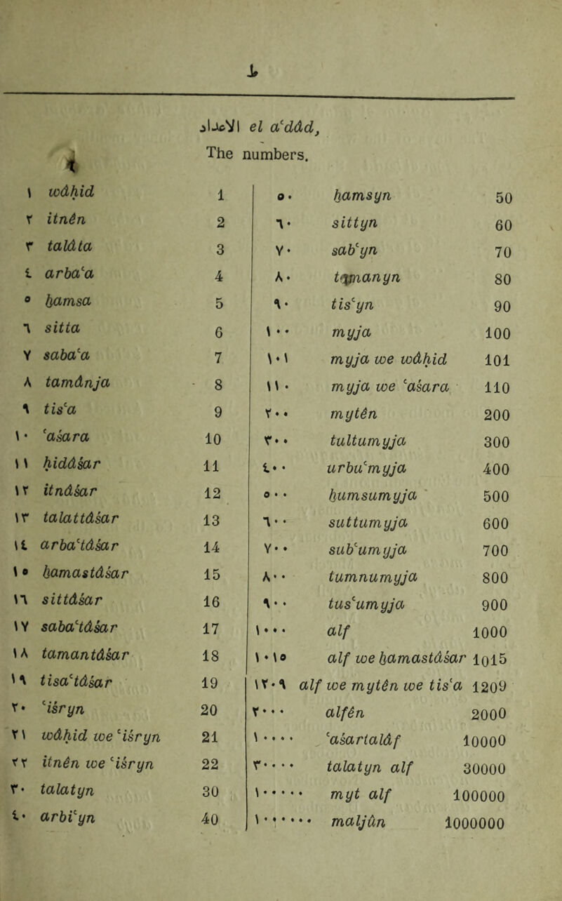 el a'ddd, i The numbers. \ wdhid 1 0 • bamsyn 50 r itn^n 2 sittyn 60 r taldta 3 Y- sab'yn 70 t arba’^a 4 A • t^anyn 80 ® hamsa 5 tis'yn 90 ■\ sitta 6 \ • • myja 100 Y saba’-a 7 myja we wdhid 101 A tamdnja • 8 \\ • myja we 'asara. 110 ^ aVa 9 r •. myt^n 200 \ • 'akara 10 r* ♦ tultumyja 300 \ \ hiddsar 11 i» • urbu'myja 400 \ X itndsar 12 0 • • bumsumyja ' 500 \r talattdsar 13 1* • suttumyja 600 \i arbaHdsar 14 Y. . sub'umyja 700 \ • hamastdsar 15 A • • tumnumyja 800 S'y sittdsCLr 16 • tus'umyja 900 \Y sabaHdsar 17 t • *. alf 1000 U tamantdsar 18 \ Mo alf we bc^mastdsar iol5 'A tisaHdsar 19 \X‘\ alf we mytdn we tis'a 1209 x> Hsryn 20 r* • • alfSn 2000 X\ wdhid we''isryn 21 \ • 'asarlaldf lOOOO XX itn^n we'isryn 22 Y.... talatyn alf 30000 r* talatyn 30 \. myt alf 100000 arbVyn 40 * M • • ♦.. maljdn 1000000