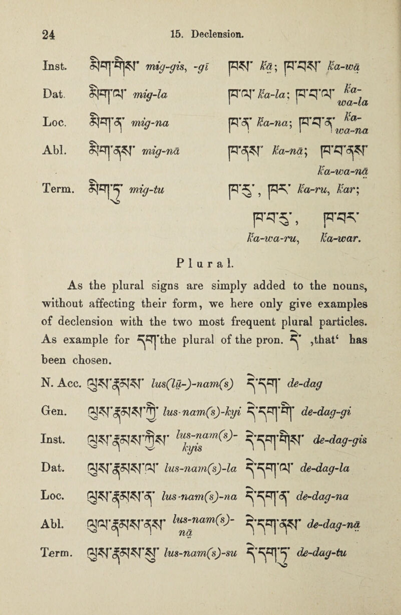 Inst. SfartjSJ' mig-gis, -gi p*r % pW Ica-wq Dat. ^Cfj-ar mig-la prar^o-fa: prq’nr Ka', 1 ■ 1 wa-la Loc. mig-na wsr Ka-na, prq’s* Ua- 1 1 I I wa-na Abl. mig-na Ua-na\ prq'dpr Jca-wa-na Term. mig-tu P'5’, P^' Uar:> p-q-^, pw Ua-wa-ru, lea-war. P 1 u r a 1. As the plural signs are simply added to the nouns, without affecting their form, we here only give examples of declension with the two most frequent plural particles. As example for WJ’the plural of the pron. ^ ,that‘ has been chosen. N. Acc. Gen. Inst. Dat. Loc. Abl. lus(lu-)-nam(s) lus-nam(s)-kyi lus-nam(s)-la lus -nam(s)-na lus-nam(s)-su de-dag de-dag-gi de-dag-gis 5-cqj-aj- de-dag-la qW<3j' de-dag-na de-dag-na de-dag-tu Term.
