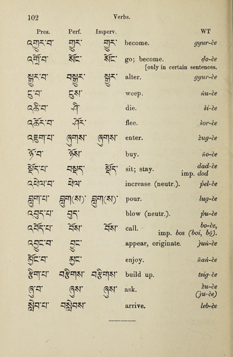 Pres. Perf. Imperv. Q^-q- r 2Ps 'no ^q- ?fe# qr ^sb w* SF r~ » «• -^r q*’q- o^q- <Wl'q’ No aw no if'-r \ q^- q^q-q- %>r SR*? ‘NO aw No aw No p^q* q*r W qqq'q- & ffcrq- *F I^-q- q|^^’ q|=r|$r ff*r No m NO NO :q-q- qfjqsr WT become. gyur-ce go; become. [only in certain do-be sentences. alter. gyur-ce weep. nu-ce die. si-be flee. sor-be enter. zug-be buy. ito-ce sit; stay. . d,afie J imp. dod increase (neutr.). pel-ce pour. lug-ce blow (neutr.). pu-ce eall bo-C6 imp. bos (boi, 60). appear^ originate. ju?i-be enjoy. han-ce build up. tsig-ce ask. zu-be Qu-ce) arrive. leb-ce