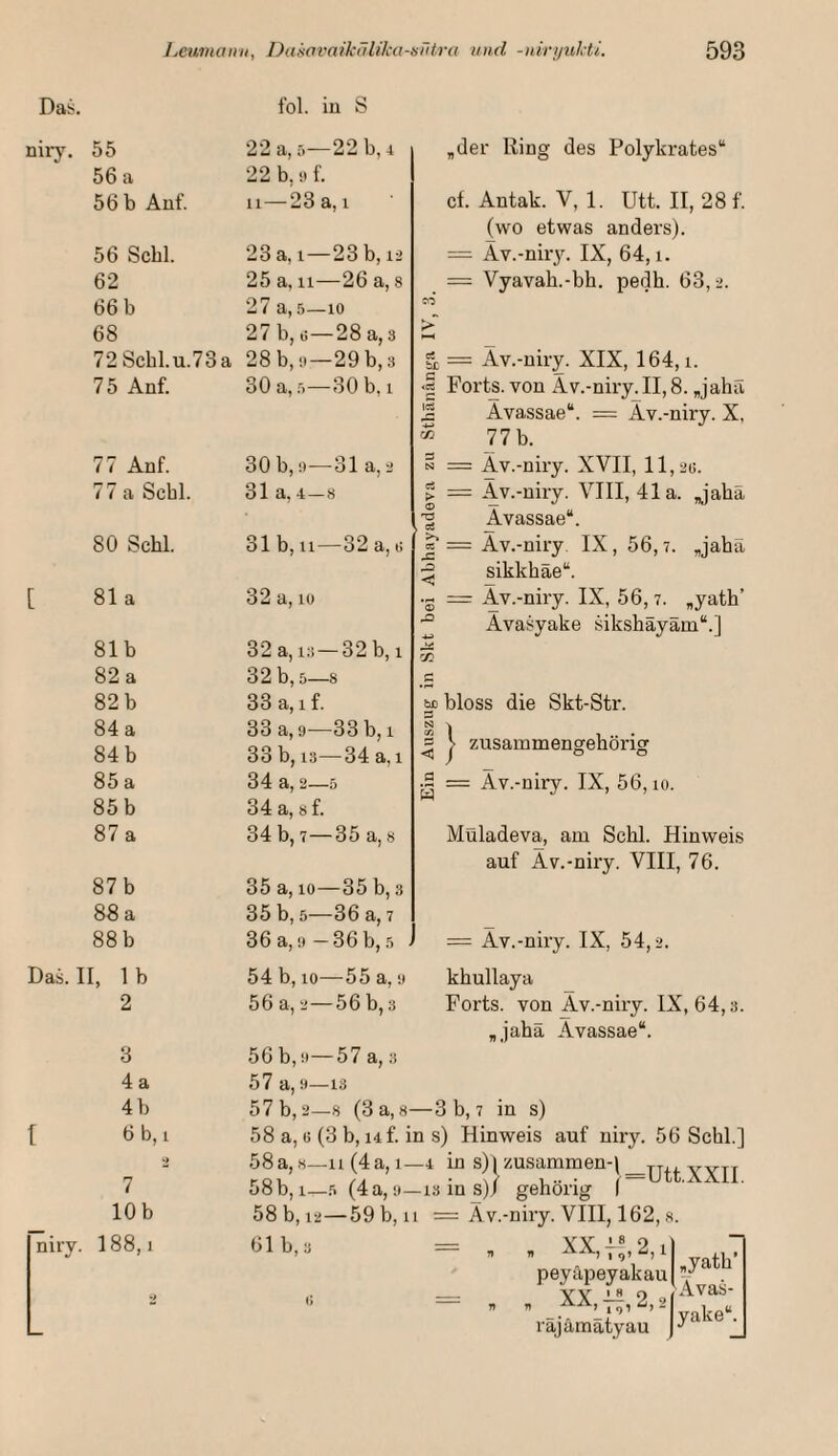 Das. fol. iu S niry. 55 56 a 56 b Auf. 56 Schl. 62 66 b 68 72 Schl.u.73a 75 Auf 77 Auf 77 a Schl. 80 Schl. [ 81a 81b 82 a 82 b 84 a 84 b 85 a 85 b 87 a 87b 88 a 88 b Das. II, lb 2 3 4 a 4 b 6 b. 7 10b nirv. 188,1 22 a, 5—22 b, i 22 b,!»f 11—23 a, 1 23 a, 1—23 b, 12 25 a, 11—26 a, 8 27 a, 5—10 27 b, (i—28 a, s 28 b, !i—29 b, 3 30 a, 5—30 b, 1 30 b, 1)—31 a, 2 31a. 4—8 31b, 11—32 a, 1) 32 a, 10 32 a, 13 — 32 b, i 32 b, 5—8 33 a, 1 f. 33 a, 9—33 b, i 33 b, 13—34 a, i 34 a, 2—5 34 a, 8 f. 34 b, 7—35 a, s 35 a, 10—35 b, s 35 b, 5—36 a, 7 36 a, 9 —36 b, 5 54 b, 10—55 a, 9 56 a, 2—56 b, 3 „der lliug des Polykrates“ cf. Antak. V, 1. Utt. II, 28 f ^wo etwas anders). = Äv.-niiy. IX, 64,1. = Vyavah.-bh. pedh. 63,2. Av.-uiry. XIX, 164,1. <1 Forts, von Av.-niry^II, 8. „jahä Avassae“. = Av.-niry. X, * 77 b. g = Av.-niry. XVII, 11,20. ^ = Av.-niry. VIII, 41a. Jaha g Avassae“. = Av.-niry IX, 56,7. „jahä sikkhäe“. •S = Av.-niry. IX, 56,7. „yath’ Avasyake sikshäyäm“.] bp bloss die Skt-Str. > zusammengehörig •9 = Av.-niry. IX, 56,10. Muladeva, am Schl. Hinweis auf Av.-niry. VIII, 76. = Av.-niry. IX, 54,2. khullaya Forts, von Av.-niry. IX, 64,3. „jahä Avassae“. 56 b, 9—57 a, 3 57 a, 9—13 57 b, 2—8 (3 a, 8—3 b, 7 in s) 58 a, t) (3 b, uf. in s) Hinweis auf niry. 56 Schl.] 58a, 8—11 (4a, 1—4 in s)) zusammen-)_yytt 58b, 1—5 (4a, 9—13 in s)/ gehörig ( 58 b, 12—59 b, 11 = Av.-niry. VIII, 162,8. , XX,]^,2,2 rajamatyau Avas¬ yake“