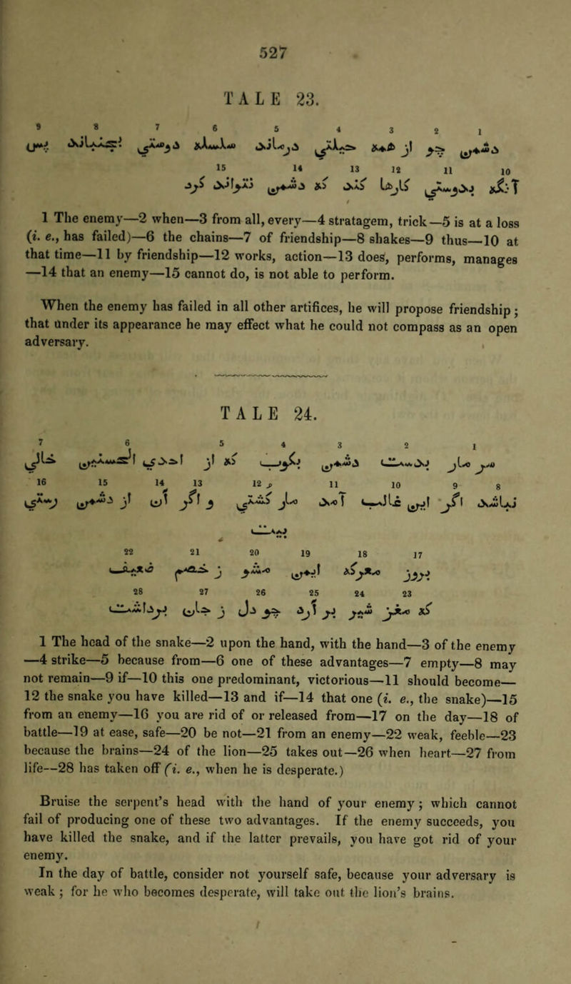 527 TALE 23. ** 7 8 5 <3*1 i(AMA.4» J5 U 13 I* 11 ,0 isT^'i LbjU t - 1 The enemy—2 when—3 from all,every—4 stratagem, trick—5 is at a loss (i. e., has failed)—6 the chains—7 of friendship—8 shakes—9 thus 10 at that time—11 by friendship—12 works, action—13 does, performs, manages —14 that an enemy—15 cannot do, is not able to perform. When the enemy has failed in all other artifices, he will propose friendship; that Under its appearance he may effect what he could not compass as an open adversary. , TALE 24. ^ ® 5 4 3 *1 jl *5 16 IS 14^ 13 1* J. 11 10 9 8 <S*“V 3 v^li '^\ jv.iLJ « 21 *0 19 18 j7 J 3^'° 28 27 *6 25 *4 23 dA.CiI.3^ j J.5 1 The head of the snake—2 upon the hand, with the hand—3 of the enemy —4 strike—5 because from—6 one of these advantages—7 empty—8 may not remain—9 if—10 this one predominant, victorious—11 should become_ 12 the snake you have killed—13 and if—14 that one (i. e., the snake)—15 from an enemy—16 you are rid of or released from—17 on the day—18 of battle—19 at ease, safe—20 be not—21 from an enemy—22 weak, feeble—23 because the brains—24 of the lion—25 takes out—26 when heart—27 from life—28 has taken off (i. e., when he is desperate.) Bruise the serpent’s head with the hand of your enemy; which cannot fail of producing one of these two advantages. If the enemy succeeds, you have killed the snake, and if the latter prevails, you have got rid of your enemy. In the day of battle, consider not yourself safe, because your adversary is weak ; for he who becomes desperate, will take out the lion’s brains. /