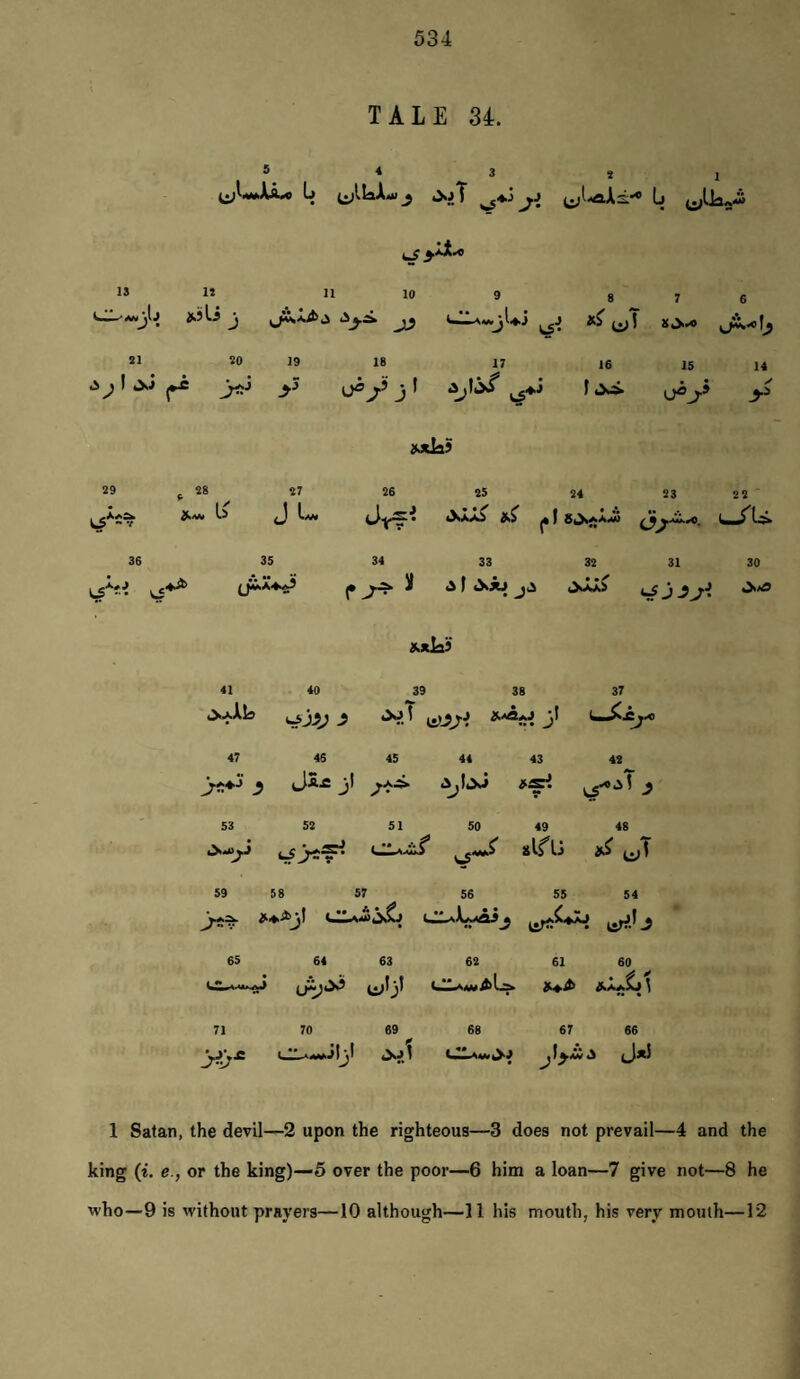 TALE 34. 5 4 3 2 1 L> • Ij 11 It 11 10 9 8 7 6 CL-Awjtj jfciiLi j . ,1 • *— till SI so 19 18 17 16 15 14 o«y j t f tX.> 0Jtk5 29 ^ 28 27 26 25 24 S3 22 Li J Lm Jt?- <XaJL^ 1 Si^aA^ u-TU 36 35 34 33 32 31 30 r^» 1 <SJu ikJtlai) 41 40 39 38 37 i>.Ajl!d j-i; ^ jjT 47 46 45 44 43 42 J« j' 53 52 51 50 49 48 i>.»^ slflj 59 58 1 S7 56 55 54 CIaLsA^ j 65 64 63 62 61 60 wb’ Cil^AW^L^ »-*i> 71 70 69 68 67 66 .1 J*5 1 Salan, the devil—2 upon the righteous—3 does not prevail—4 and the king (i. e., or the king)—5 over the poor—6 him a loan—7 give not—8 he who—9 is without prayers—10 although—11 his mouth, his very mouth—12