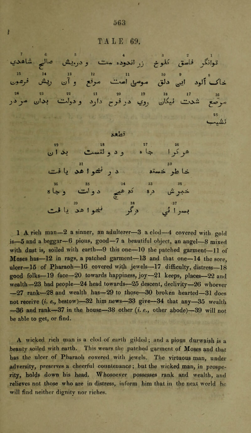 7 6 5 4 s 2 1 t 15 14 13 12 11 10 9 8 (^1 • 24 23 22 21 20 19 18 17 16 29 28 27 26 (it 1 <yi ^ J 8 b 31 J J ^ 30 SXamA j]o 36 35 34 33 32 * u* ^ X *3 39 f 38 37 > • ^ 1 1 A rich man—2 a sinner, an adulterer—3 a clod—4 covered with gold is—5 and a beggar—6 pious, good—7 a beautiful object, an angel—8 mixed with dust is, soiled with earth—9 this one—10 the patched garment—11 of Moses has—12 in rags, a patched garment—13 and that one—14 the sore, ulcer—15 of Pharaoh—16 covered with jewels—17 difficulty, distress—18 good folks—19 face—20 towards happiness, joy—21 keeps, places—22 and wealth—23 bad people—24 head towards—25 descent, declivity—26 whoever —27 rank—28 and wealth has—29 to those—30 broken hearted—31 does not receive (i. e., bestow)—32 him news—33 give—34 that any—35 wealth —36 and rank—37 in the house—38 other (i. e., other abode)—39 will not be able to get, or find. A wicke<l rich man is a clod of earth gilded; and a piops durwaish is a beauty soiled with earth. This wears the patched garment of Mo^s and that has the ulcer of Pharaoh covered with jewels. The virtuous man, under adversity, preserves a cheerful countenance; but the wicked man, in prospe¬ rity, holds down his head. Whosoever possesses rank and wealth, and relieves not those who are in distress, inform him that in the next world he will find neither dignity nor riches.